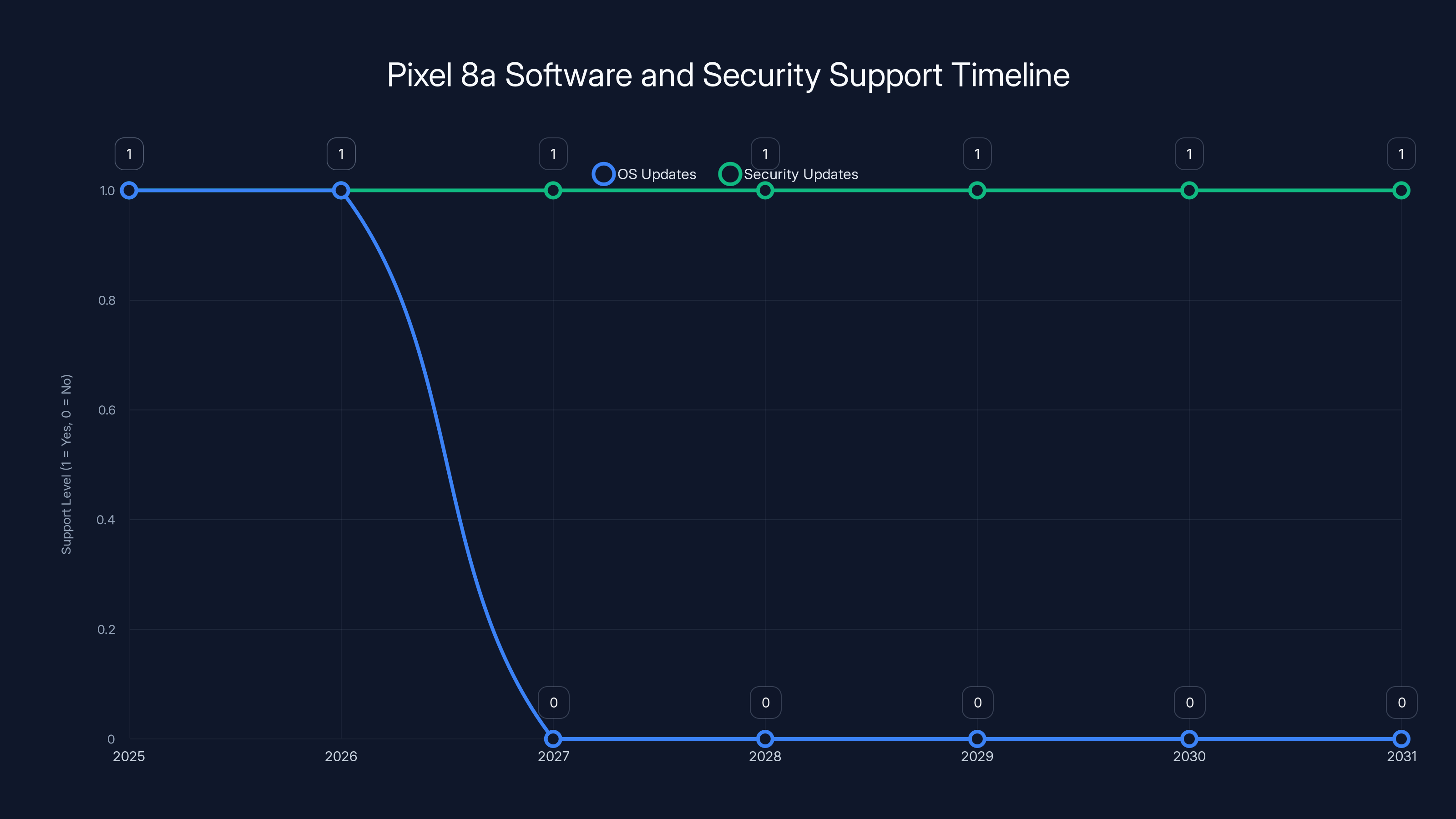 Pixel 8a Software and Security Support Timeline