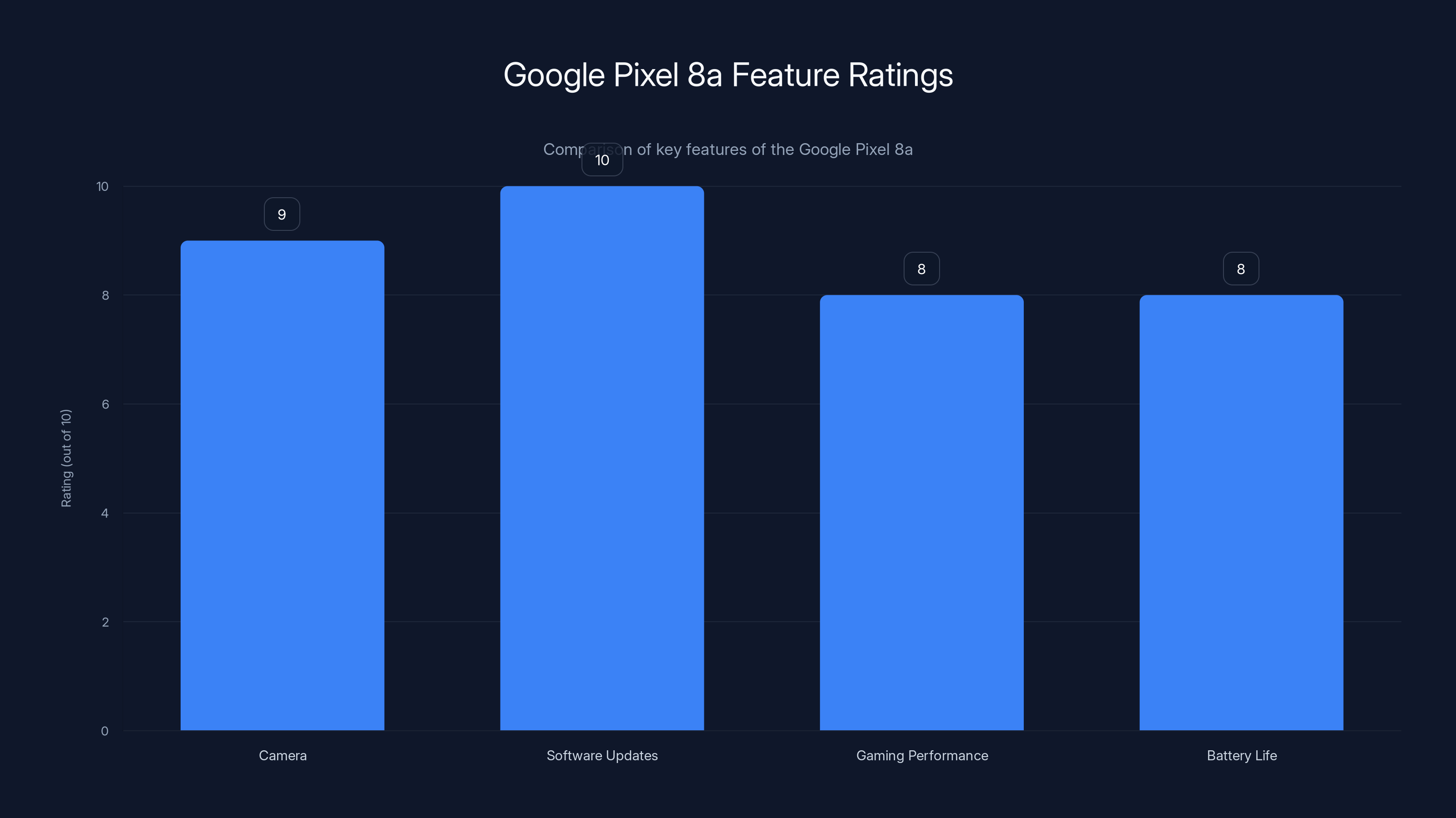 Google Pixel 8a Feature Ratings
