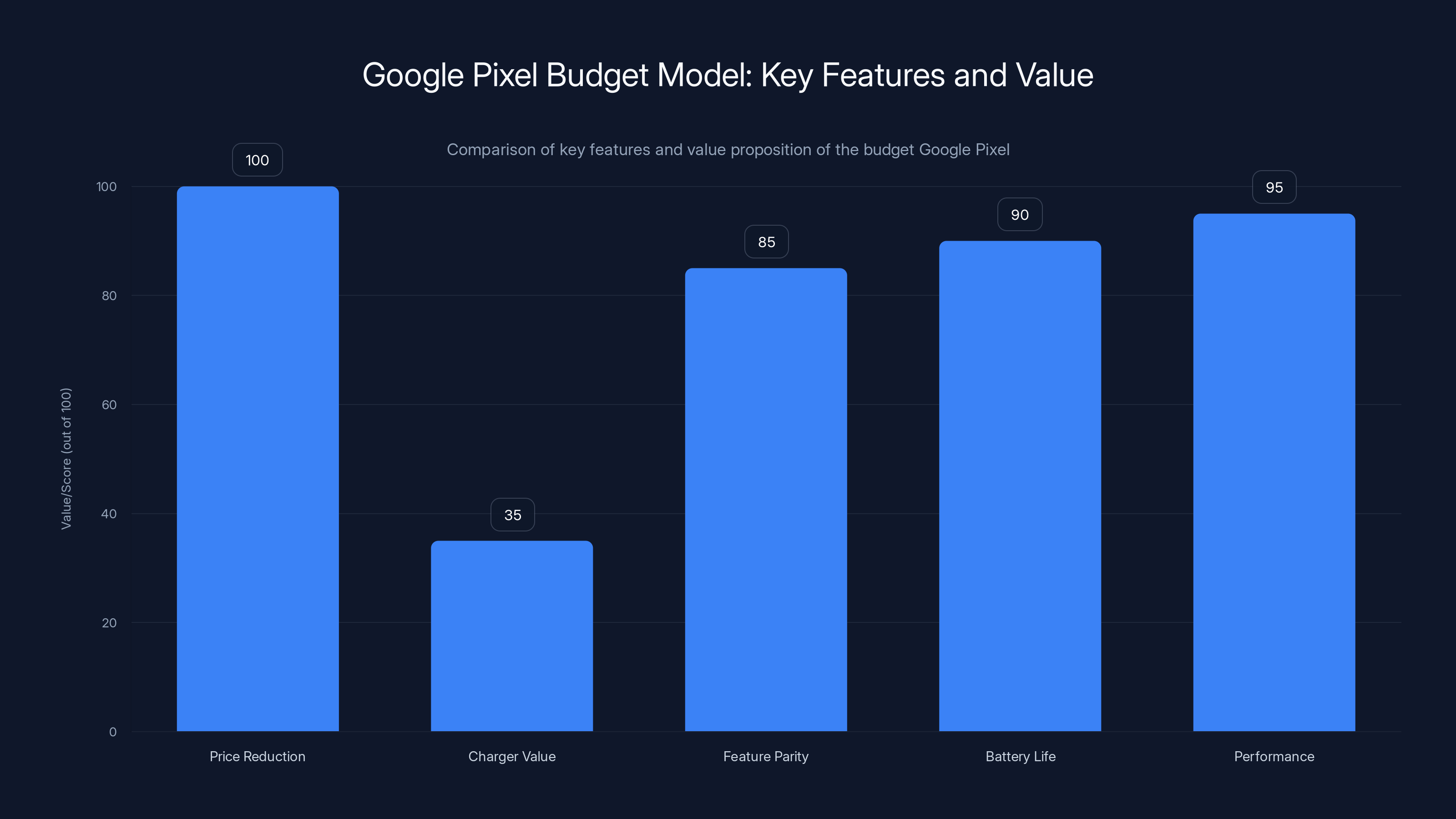 Google Pixel Budget Model: Key Features and Value