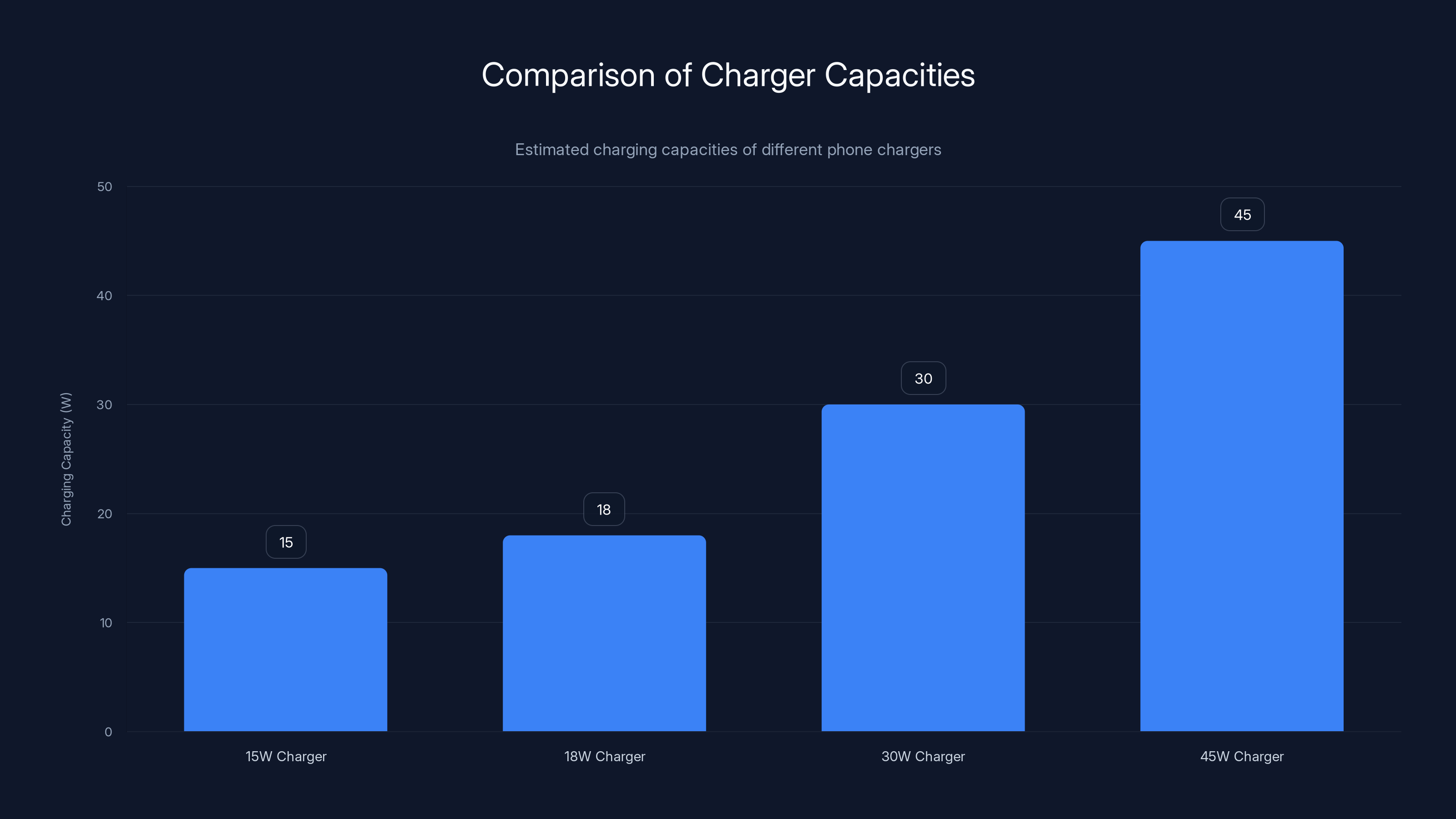 Comparison of Charger Capacities