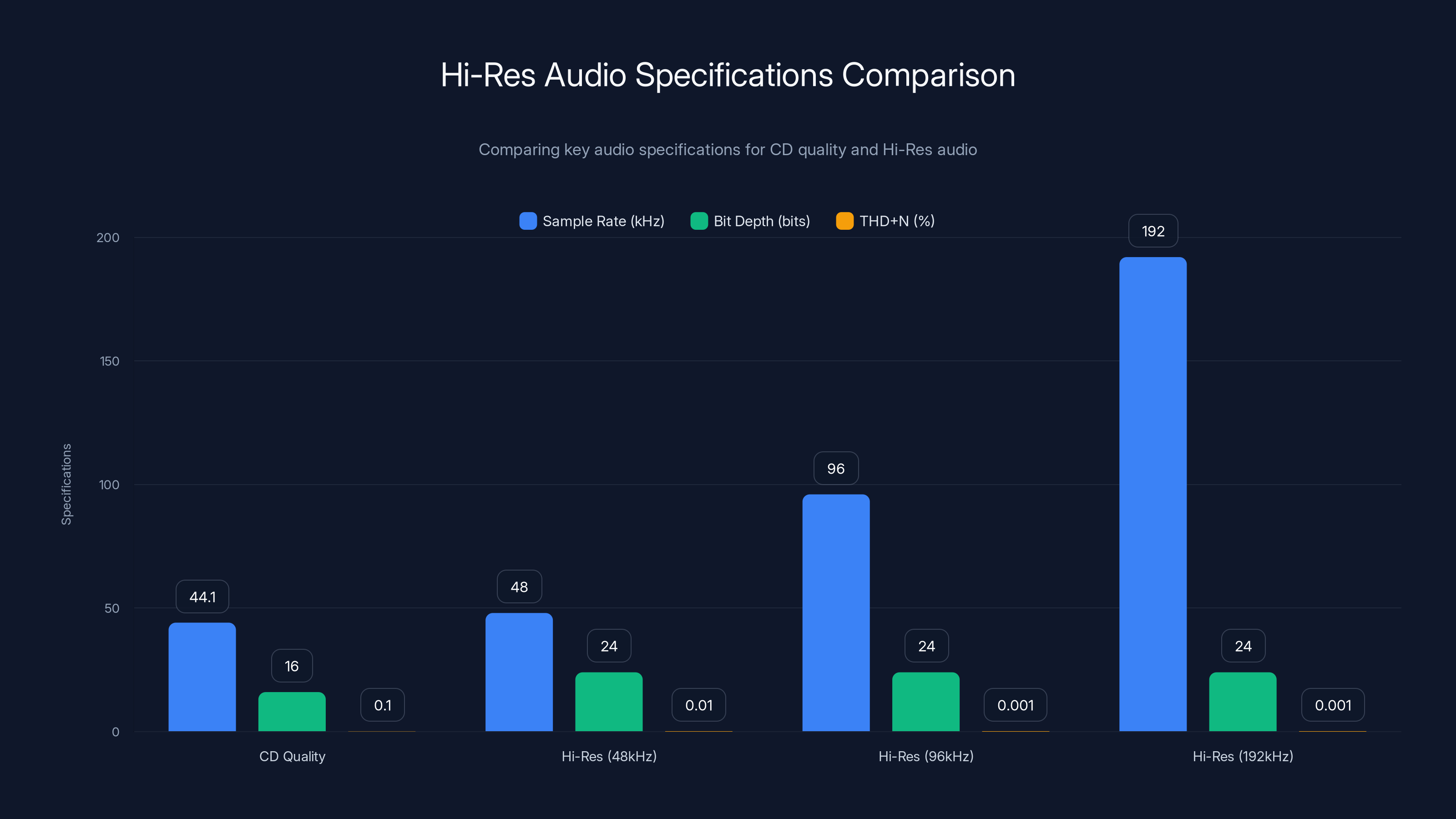 Hi-Res Audio Specifications Comparison