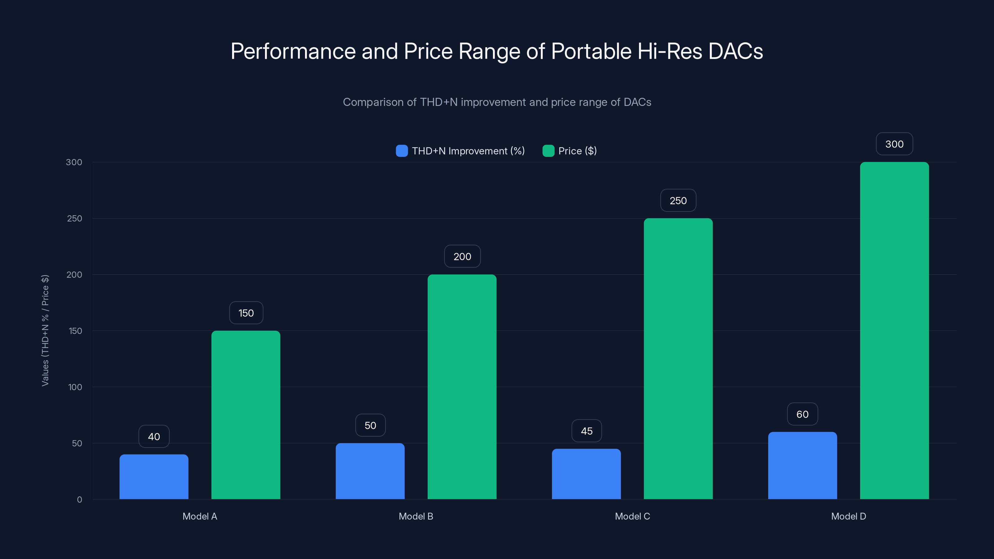 Performance and Price Range of Portable Hi-Res DACs