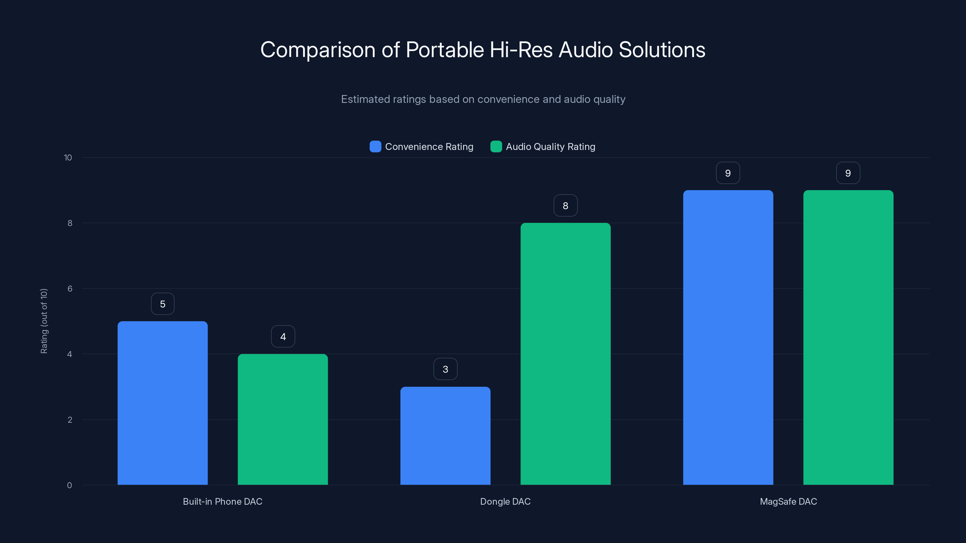 Comparison of Portable Hi-Res Audio Solutions