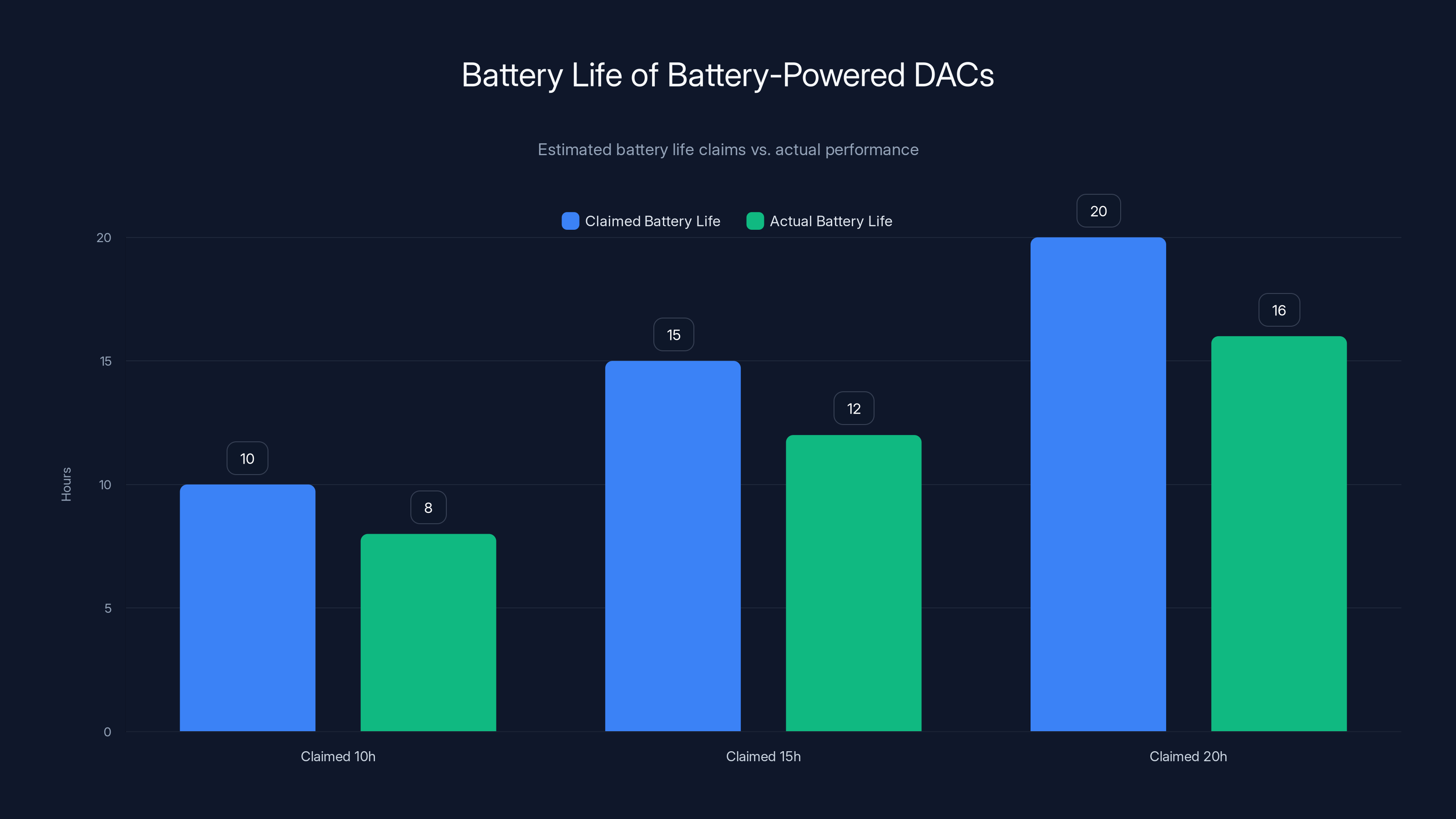 Battery Life of Battery-Powered DACs