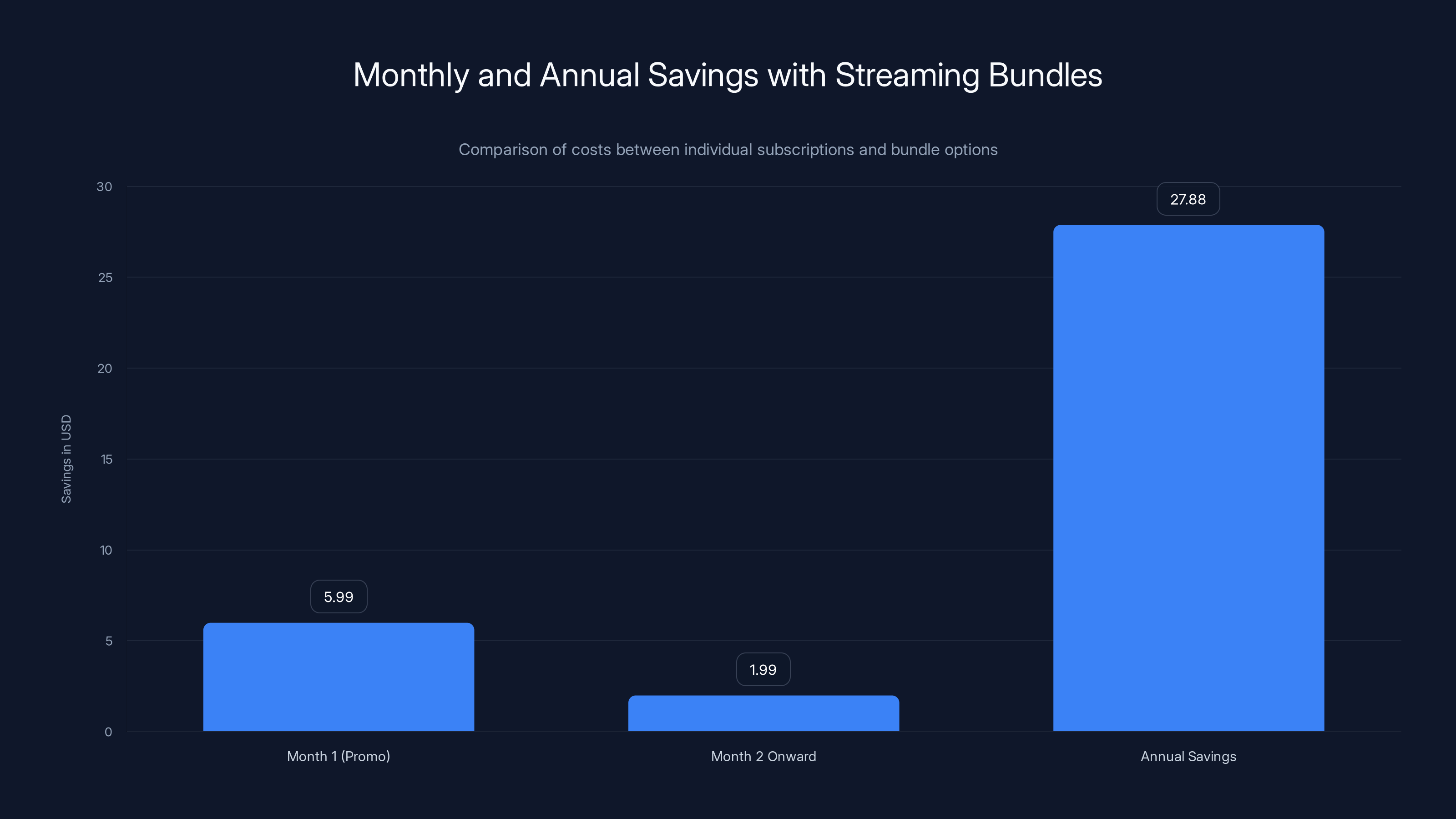 Monthly and Annual Savings with Streaming Bundles