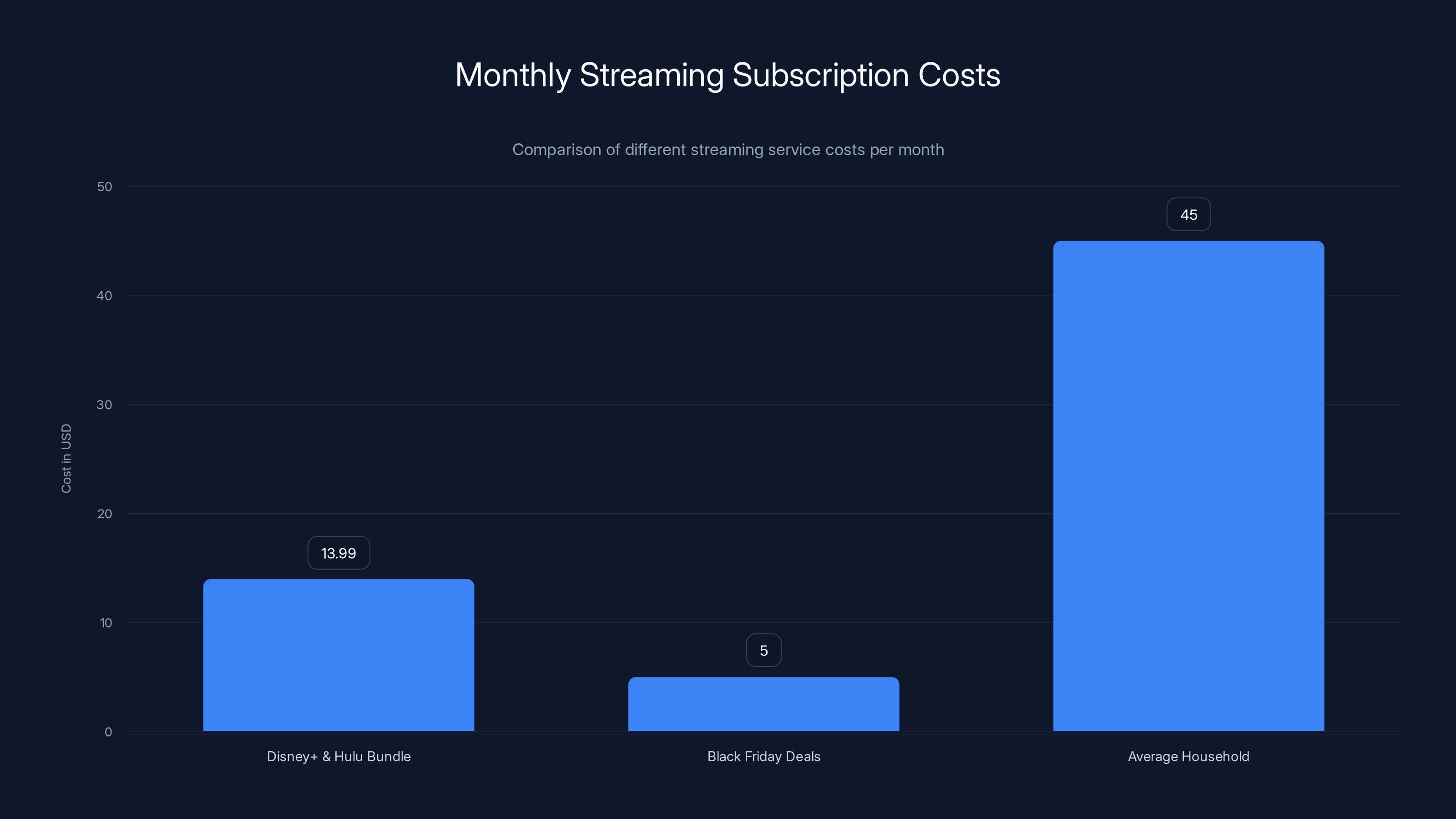Monthly Streaming Subscription Costs