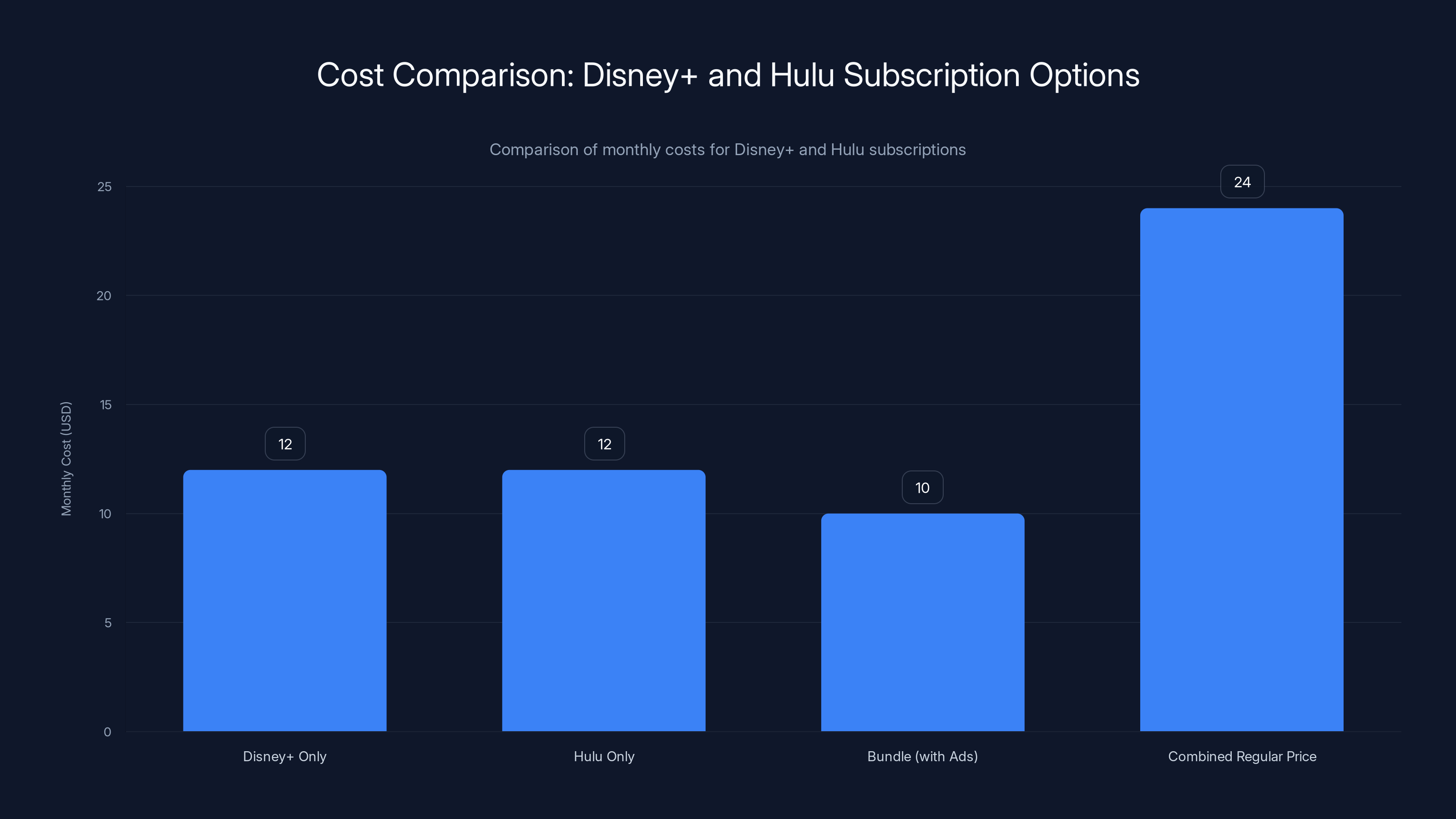 Cost Comparison: Disney+ and Hulu Subscription Options