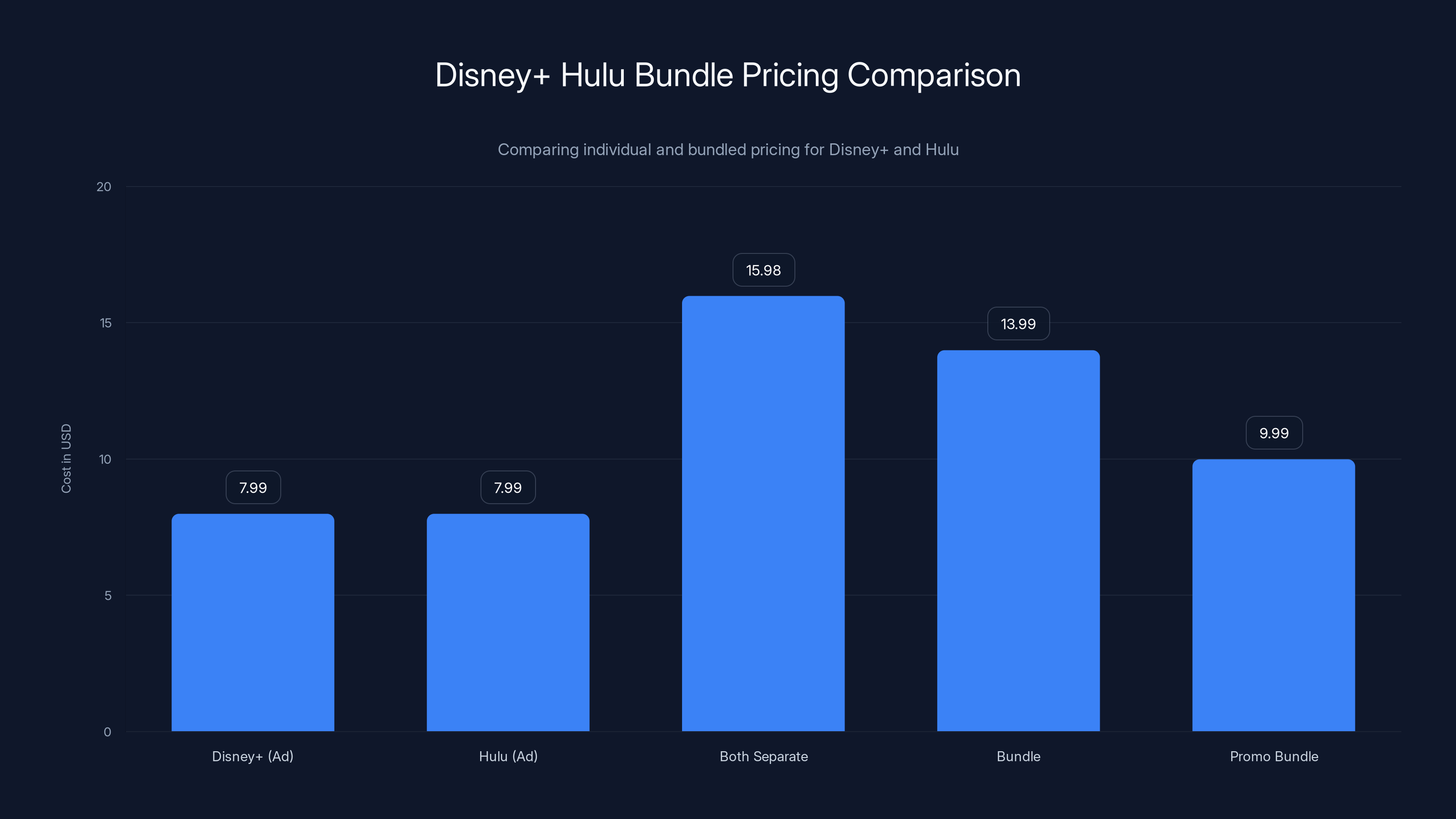Disney+ Hulu Bundle Pricing Comparison