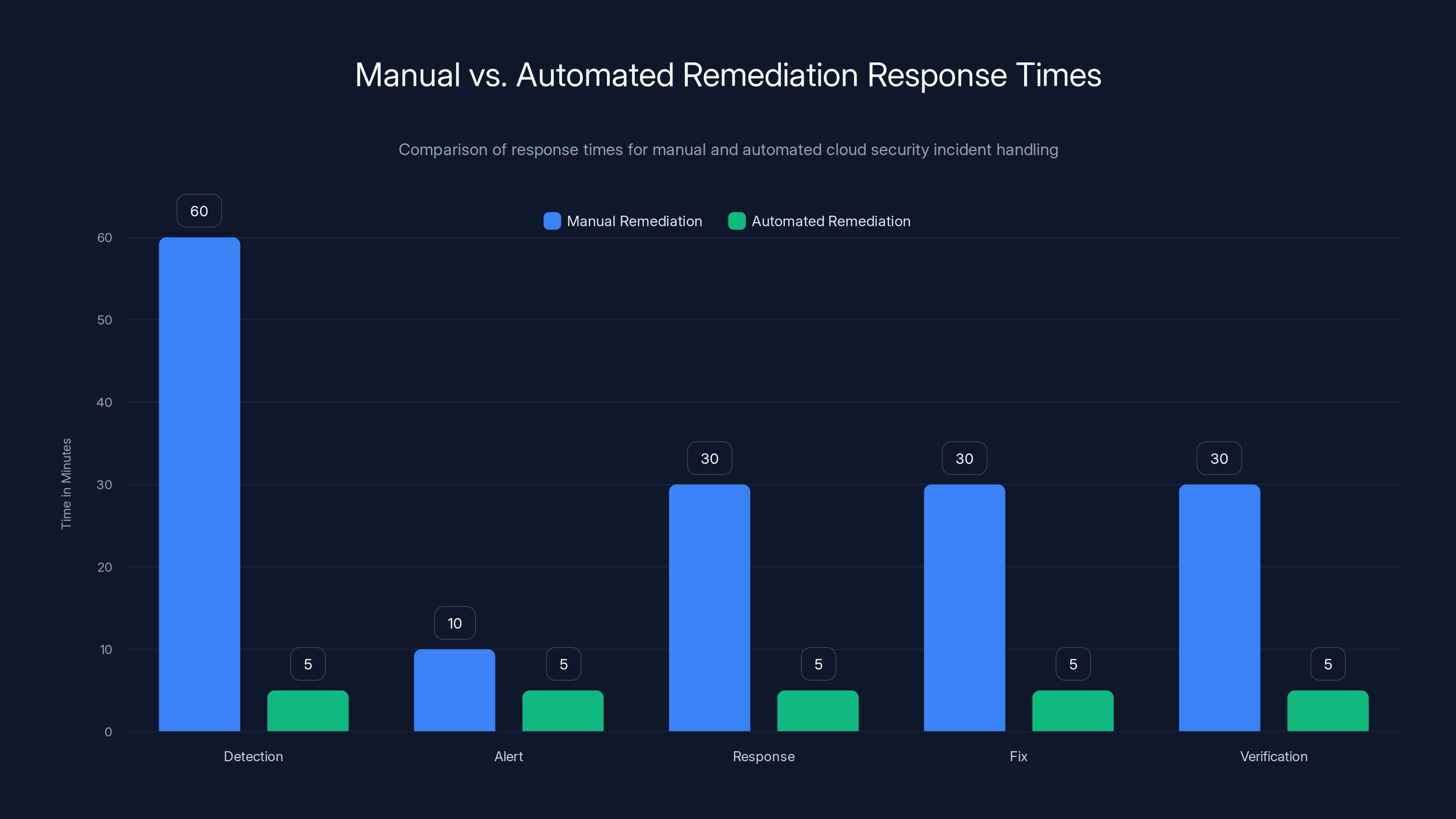 Manual vs. Automated Remediation Response Times