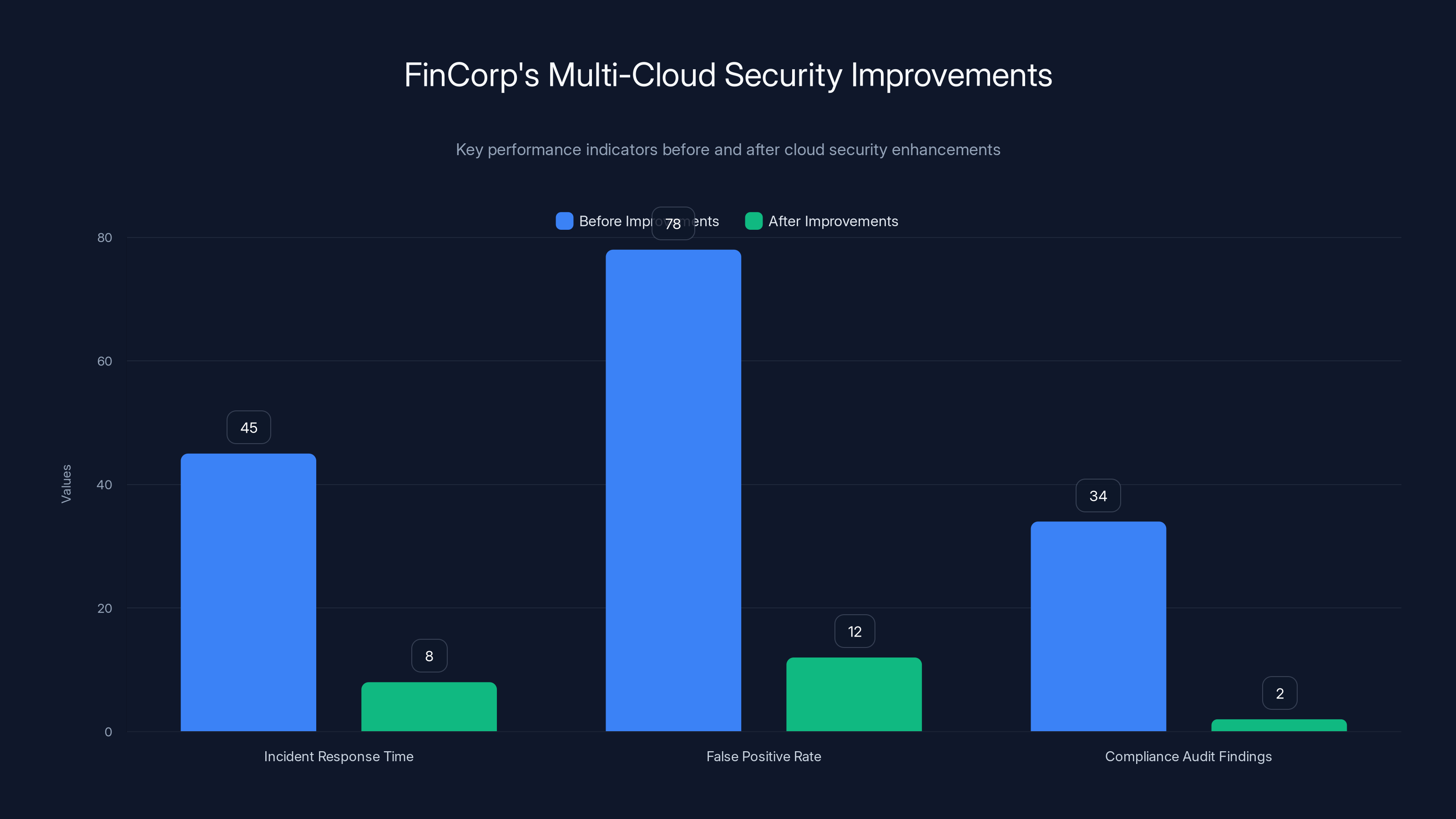 FinCorp's Multi-Cloud Security Improvements