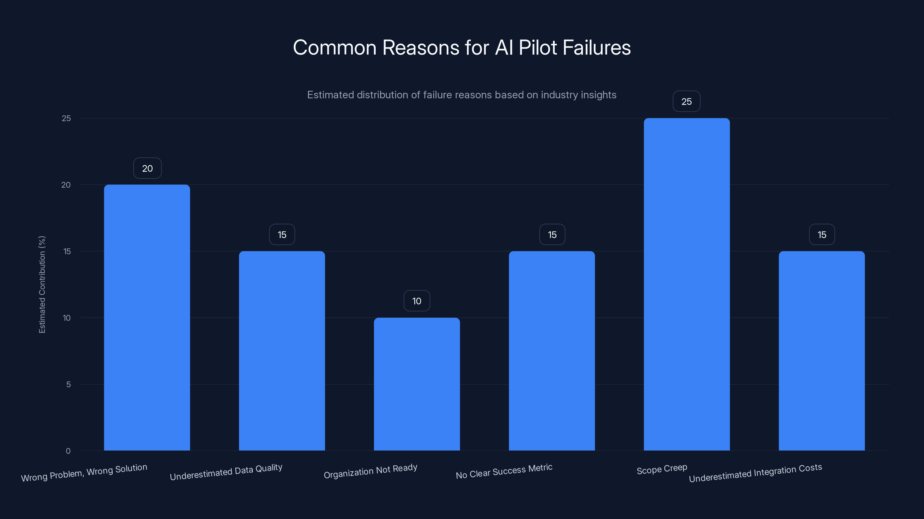 Common Reasons for AI Pilot Failures