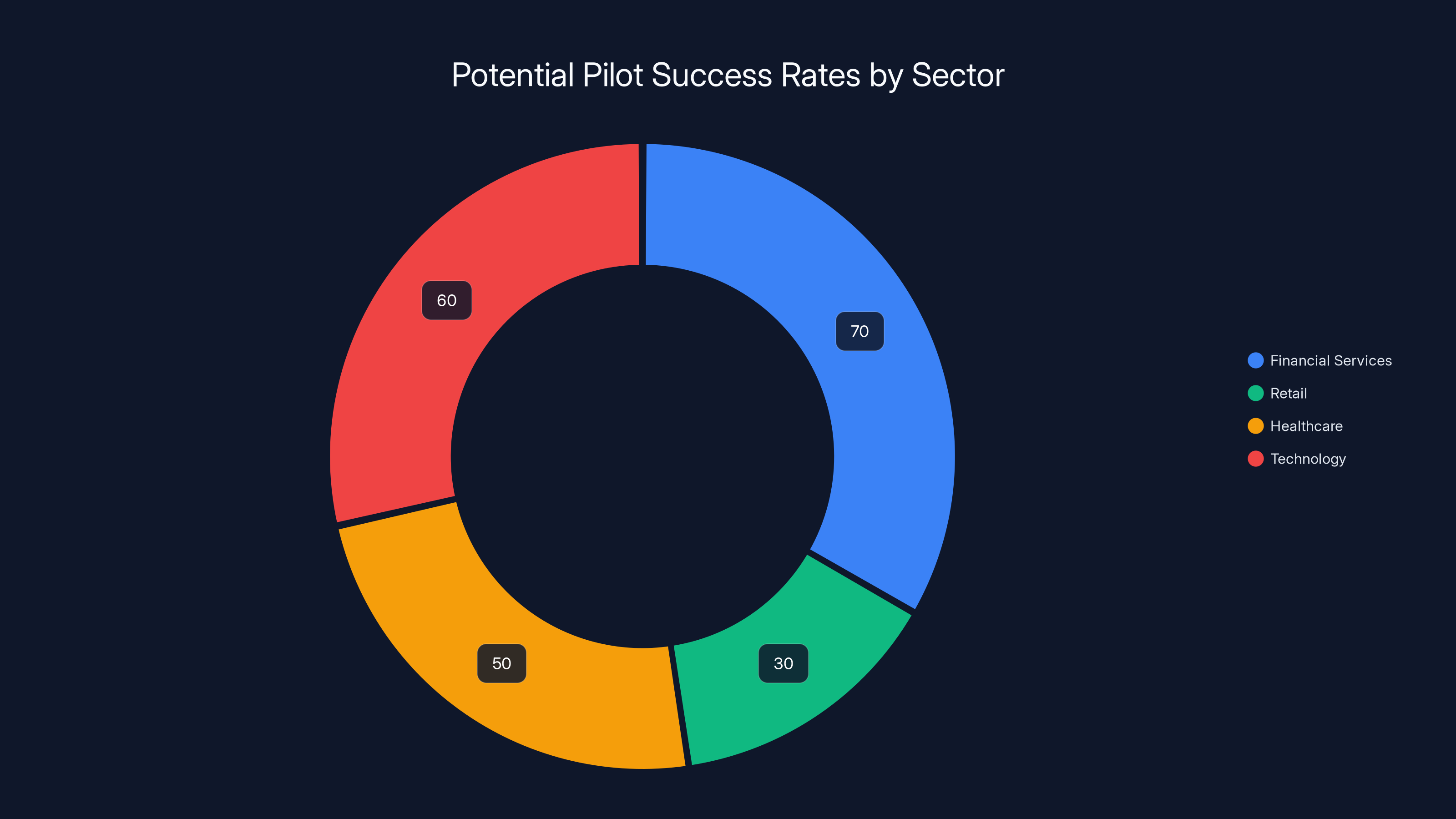 Potential Pilot Success Rates by Sector