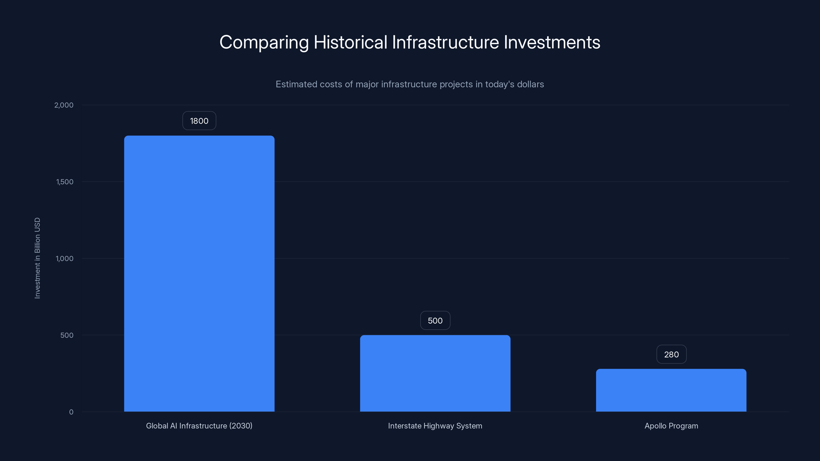 Comparing Historical Infrastructure Investments