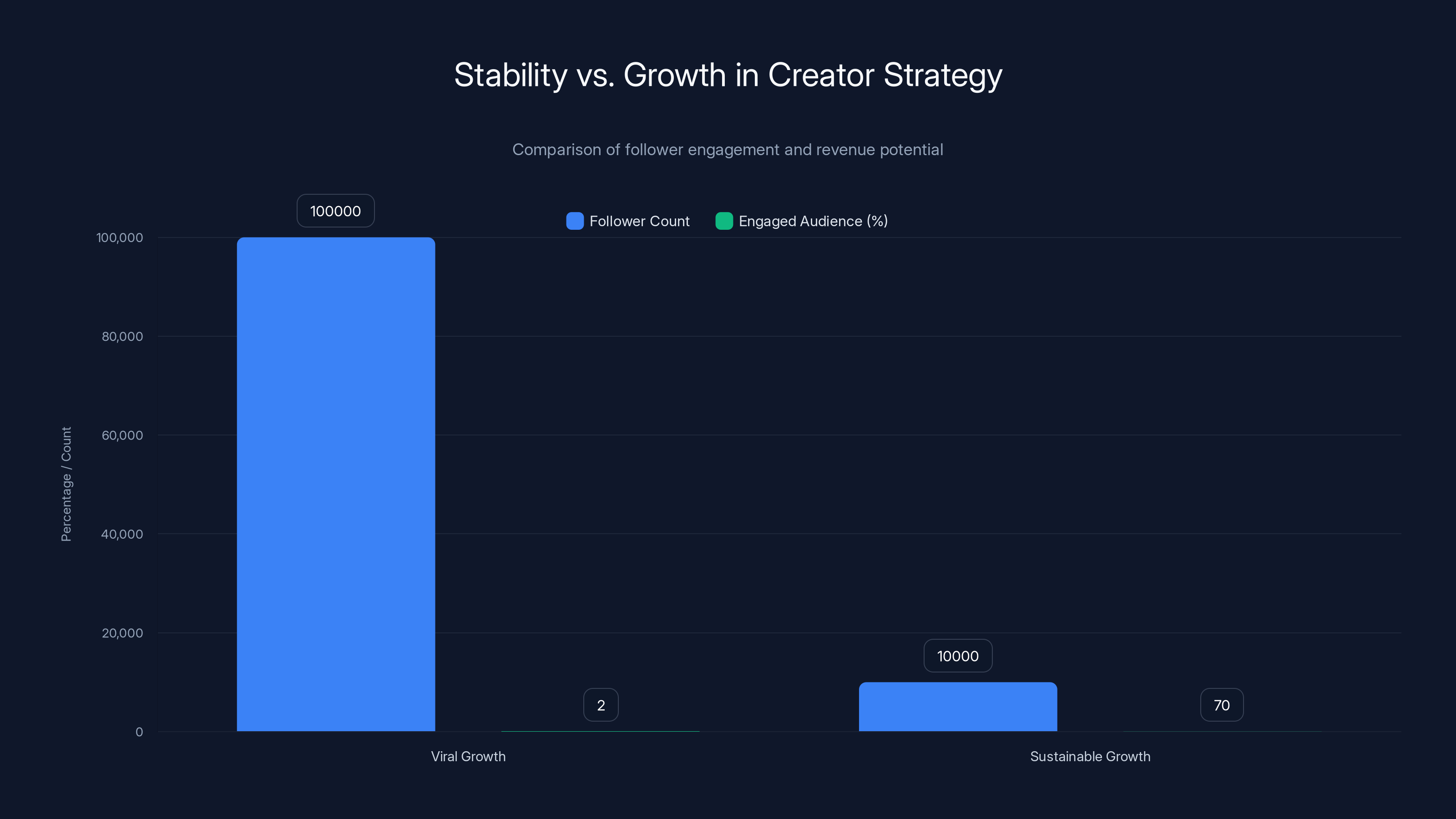 Stability vs. Growth in Creator Strategy