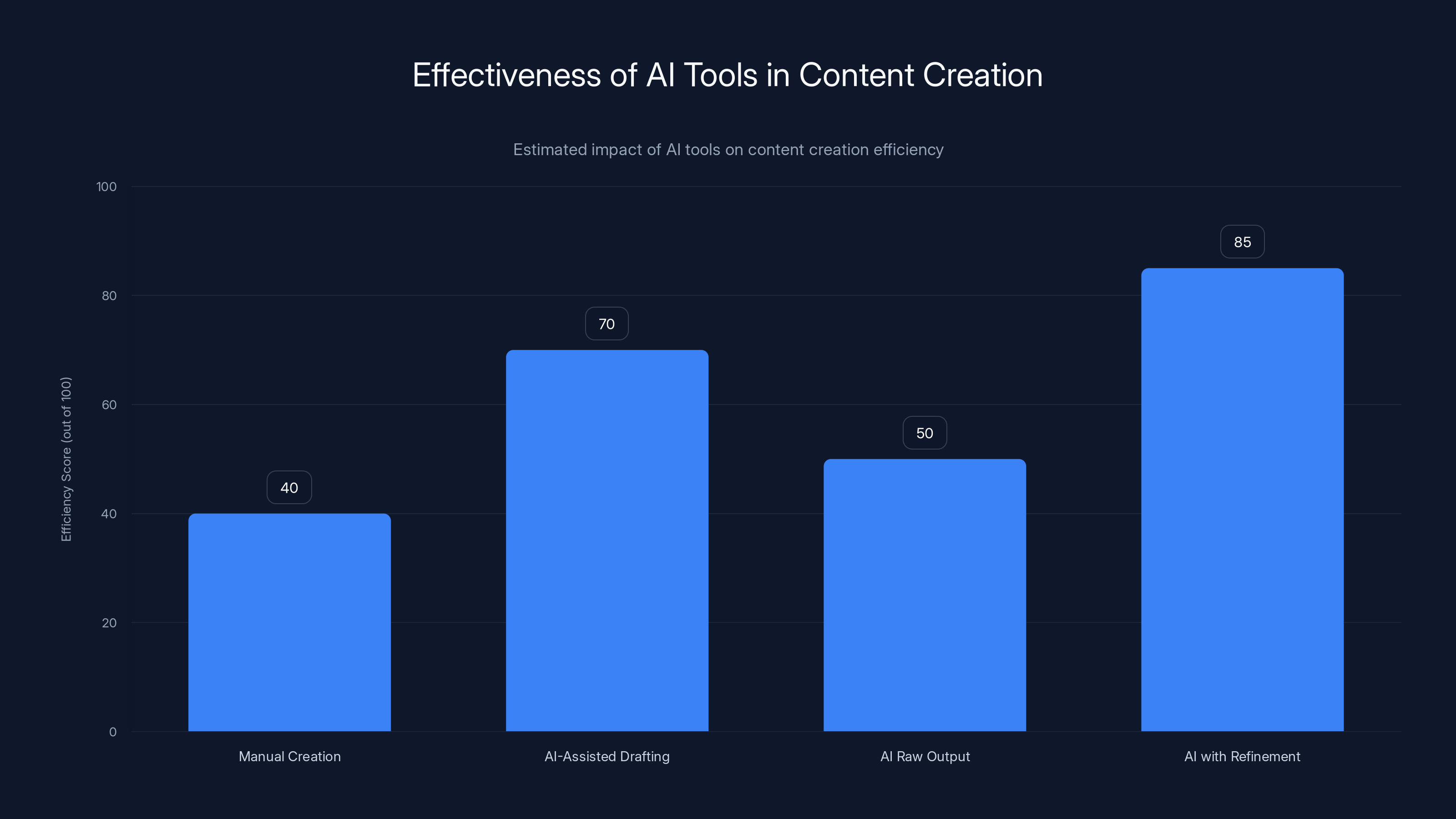 Effectiveness of AI Tools in Content Creation
