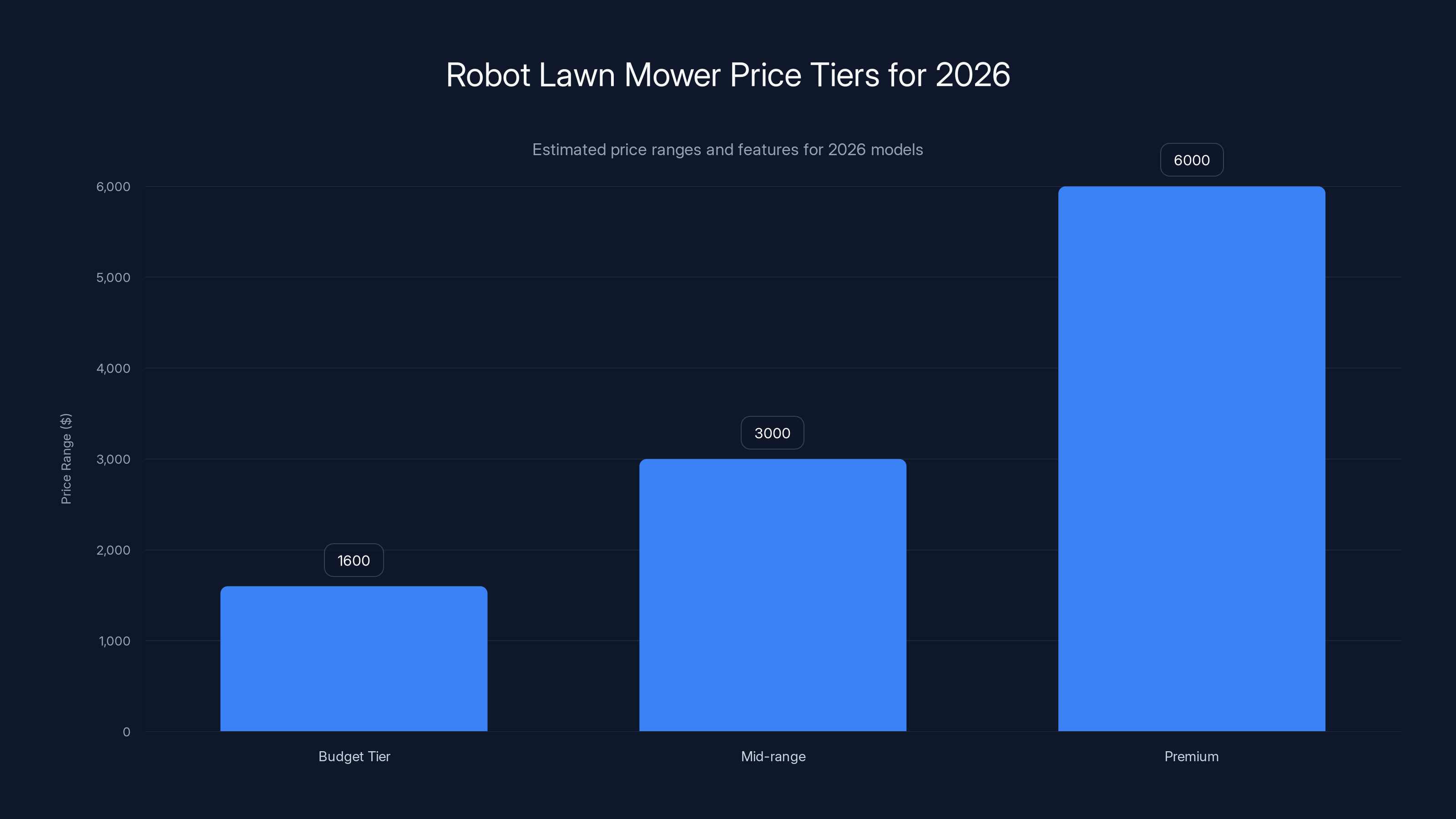 Robot Lawn Mower Price Tiers for 2026