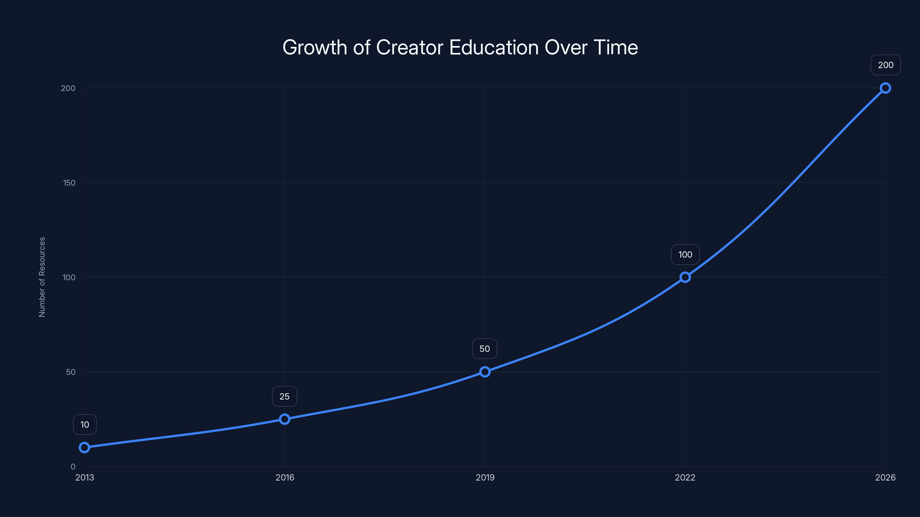 Growth of Creator Education Over Time