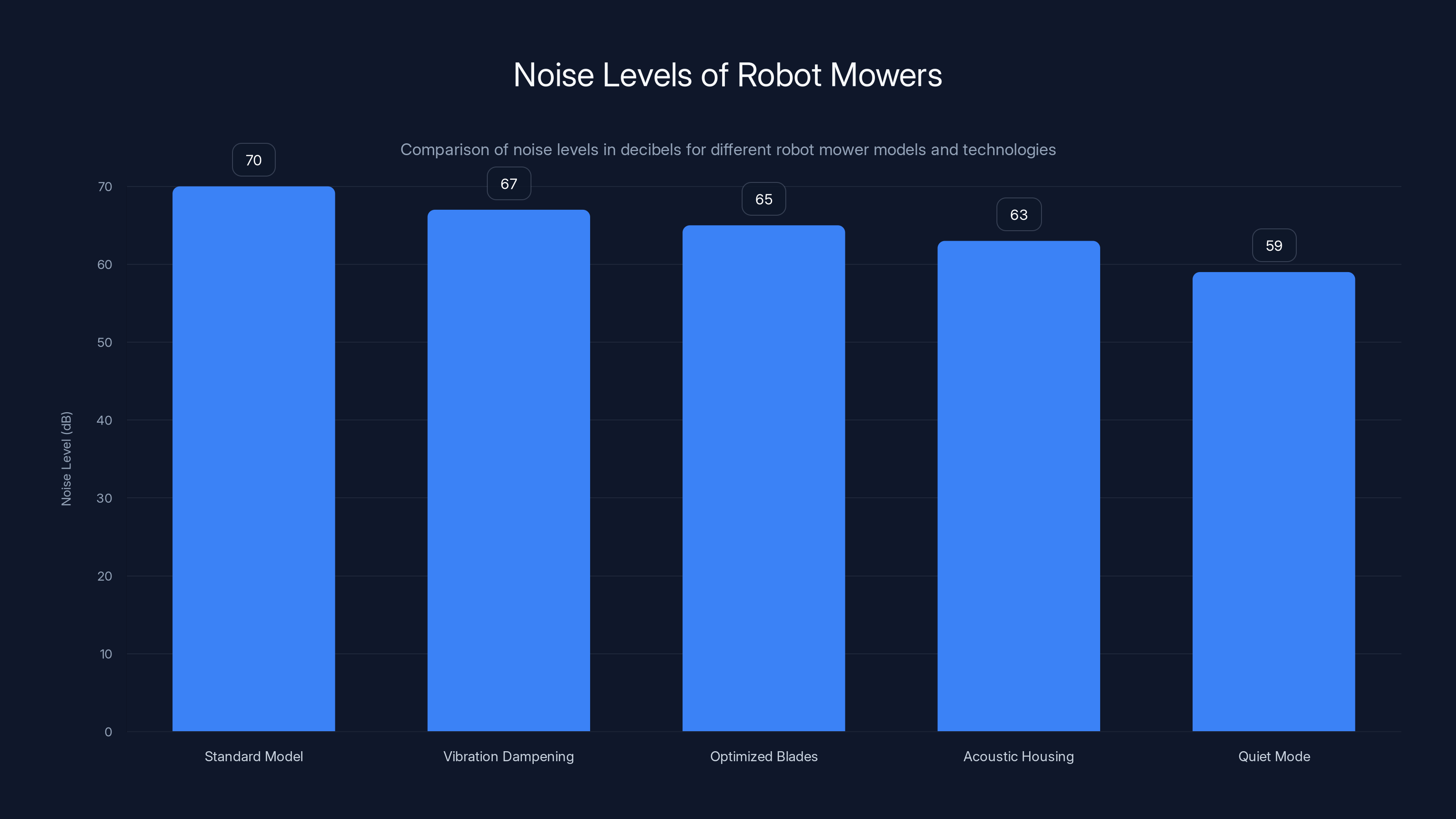 Noise Levels of Robot Mowers