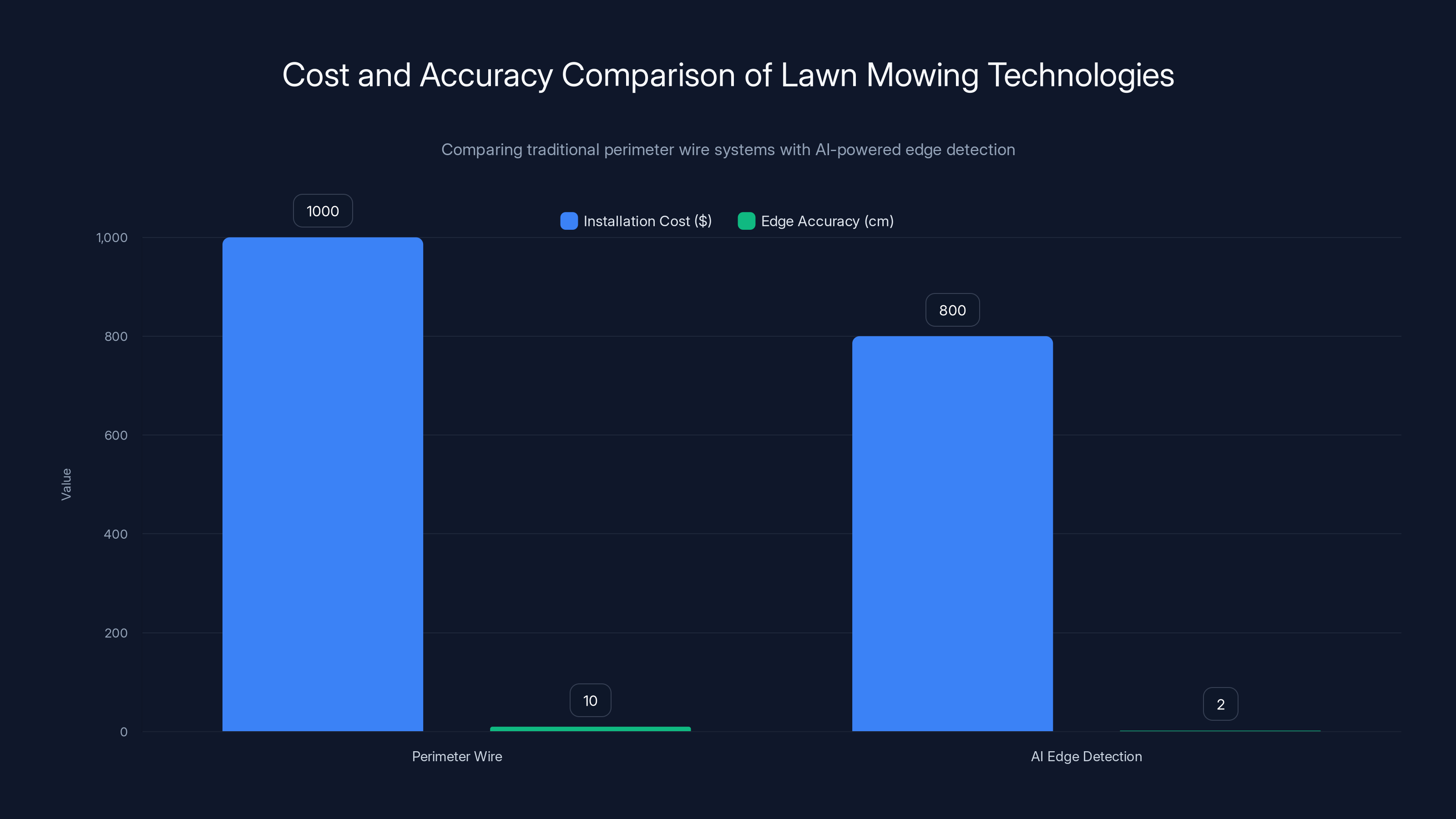 Cost and Accuracy Comparison of Lawn Mowing Technologies