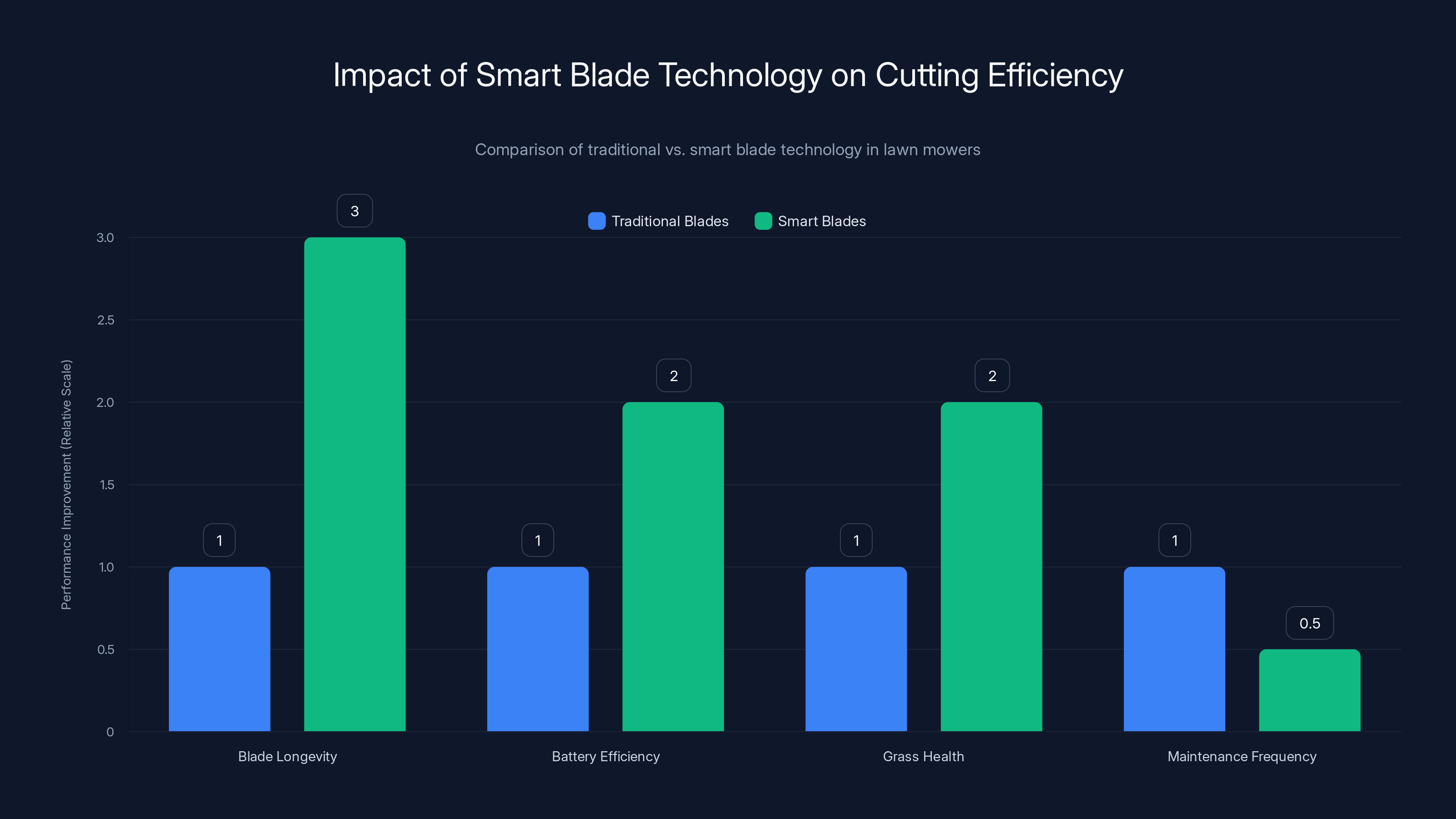 Impact of Smart Blade Technology on Cutting Efficiency