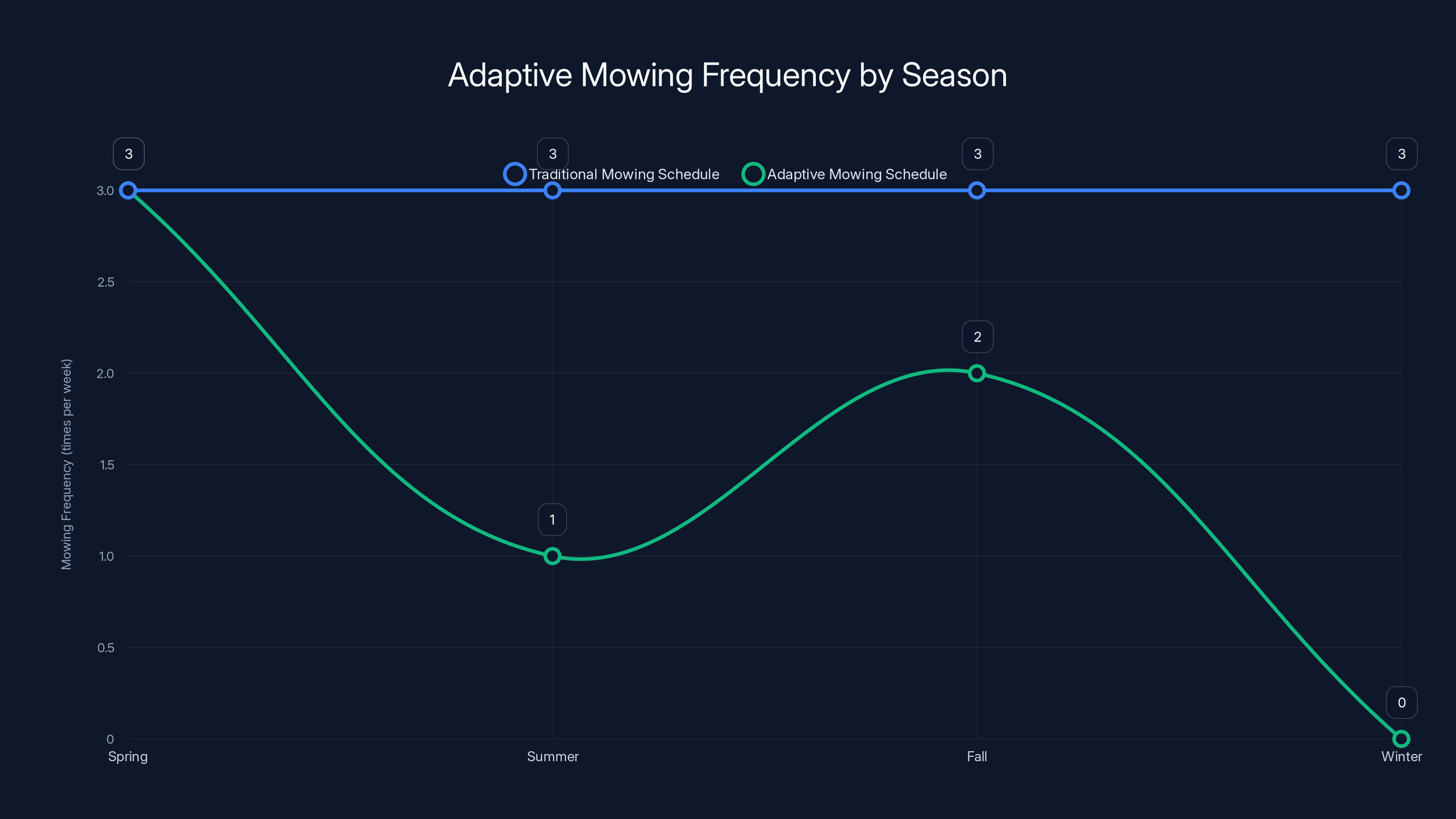 Adaptive Mowing Frequency by Season