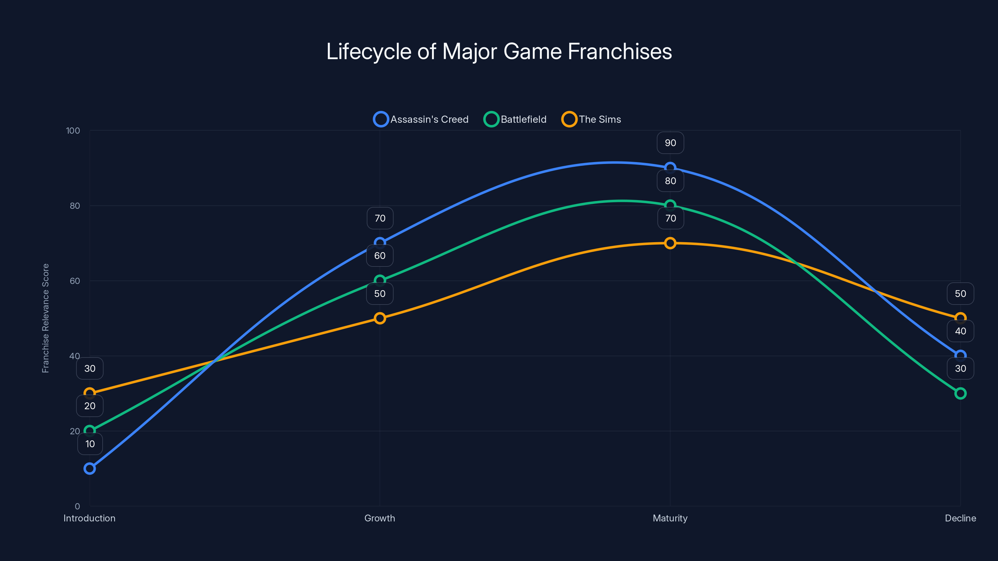 Lifecycle of Major Game Franchises