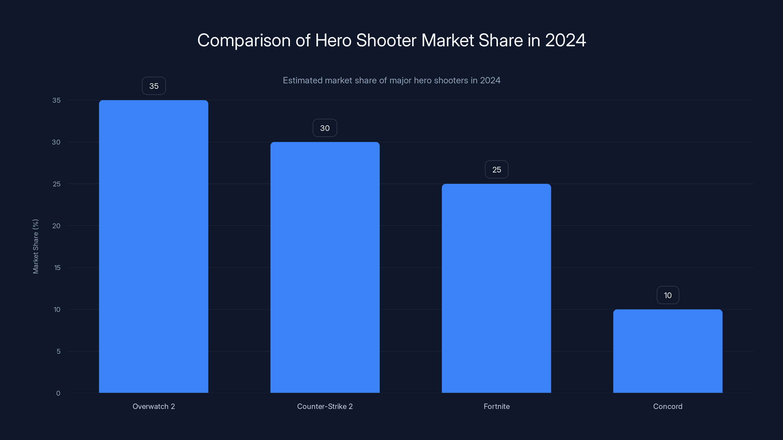 Comparison of Hero Shooter Market Share in 2024