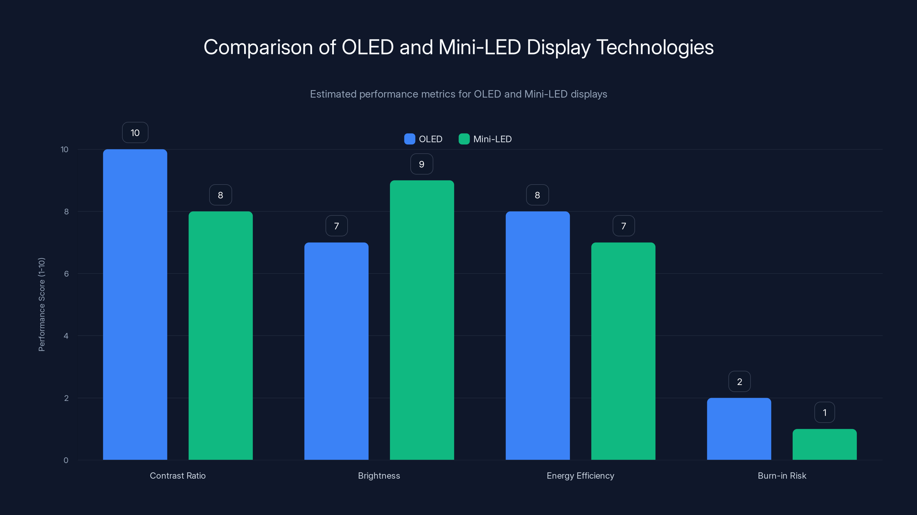 Comparison of OLED and Mini-LED Display Technologies