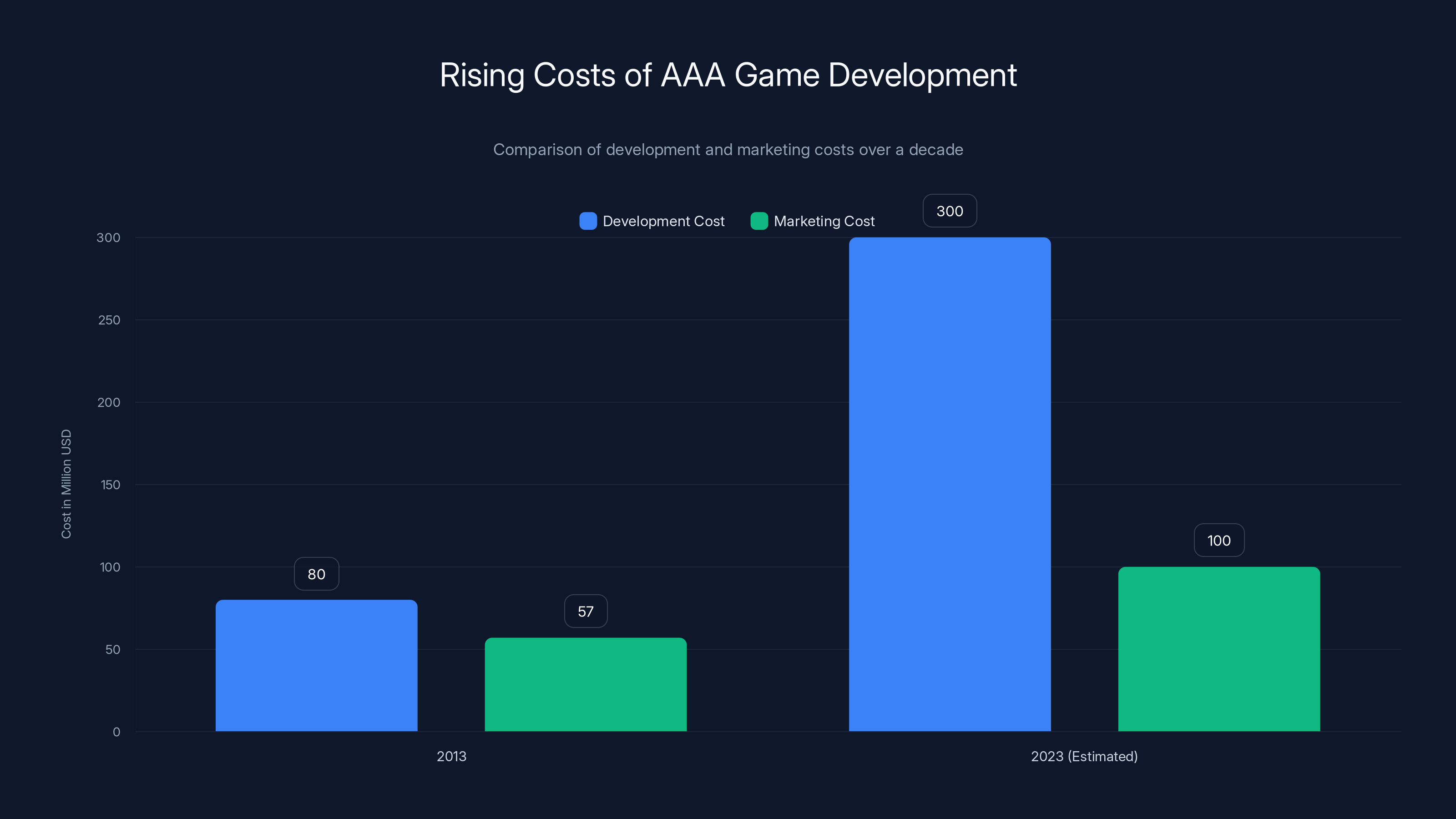Rising Costs of AAA Game Development