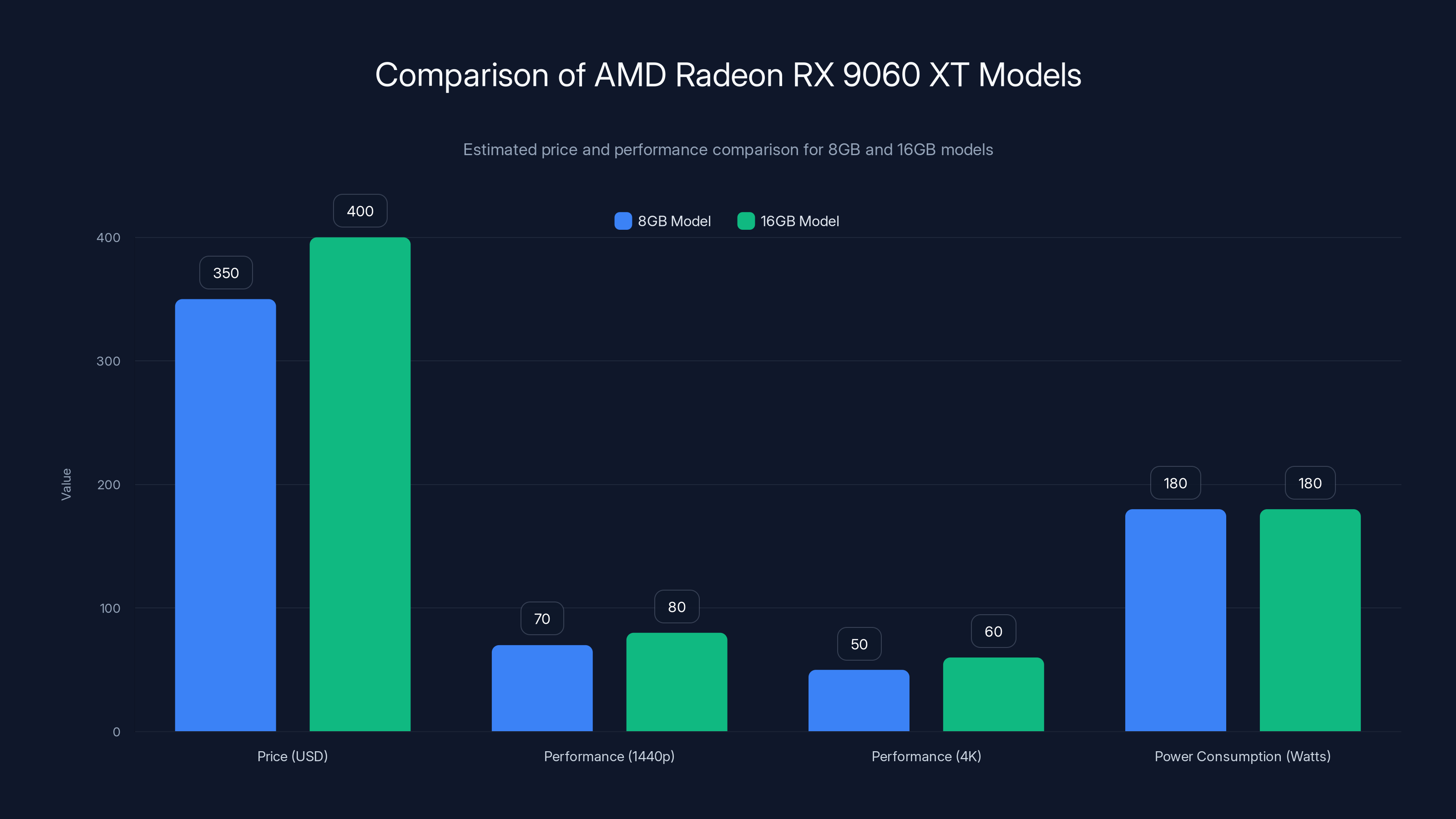Comparison of AMD Radeon RX 9060 XT Models