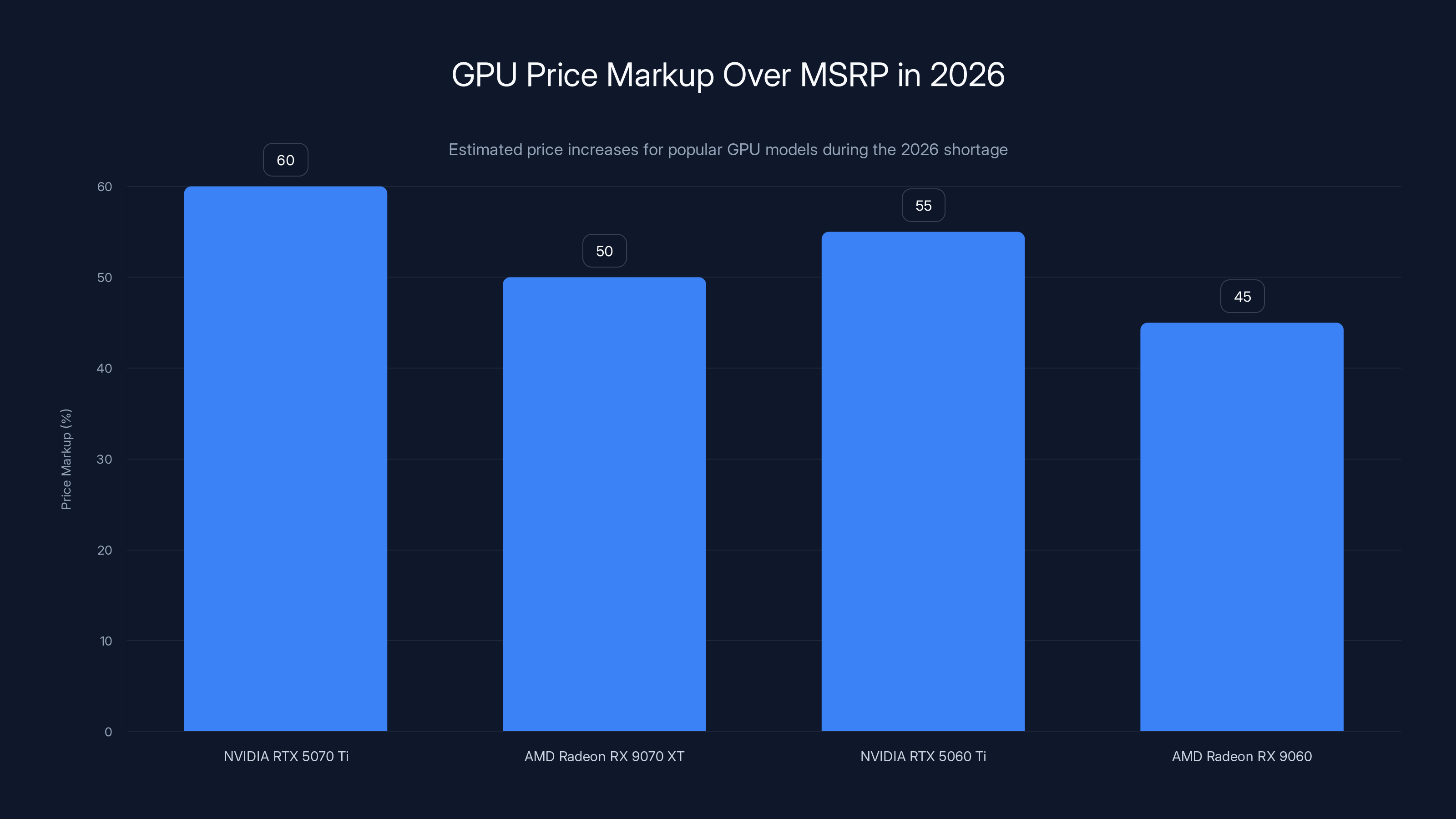 GPU Price Markup Over MSRP in 2026