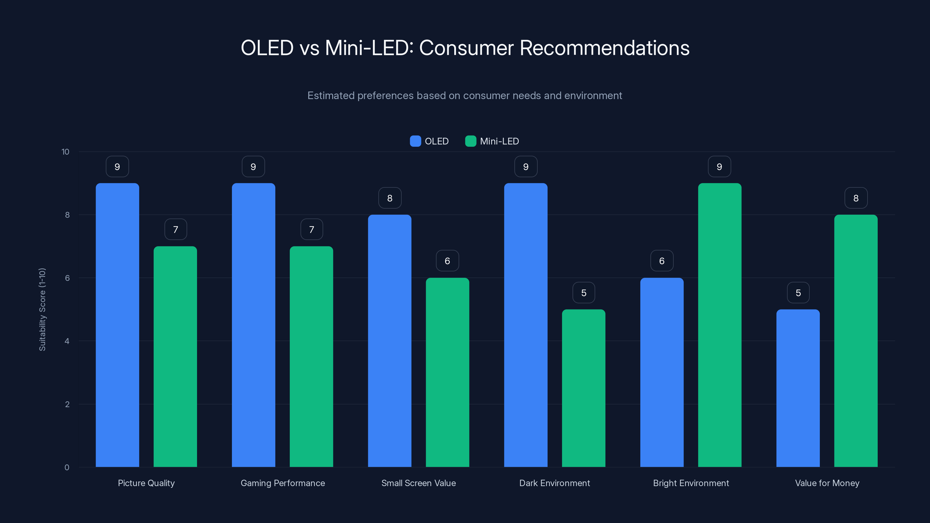 OLED vs Mini-LED: Consumer Recommendations