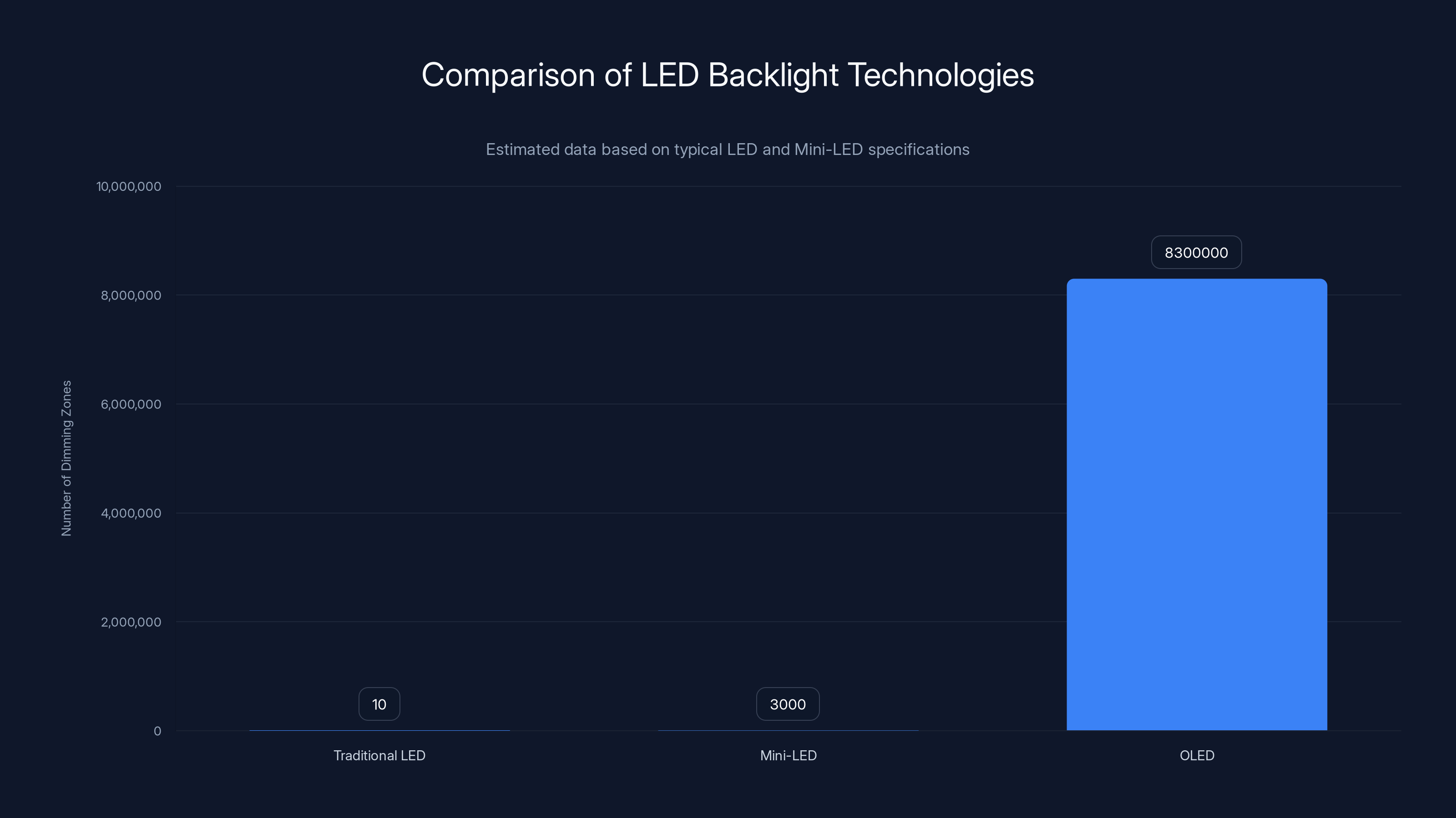 Comparison of LED Backlight Technologies