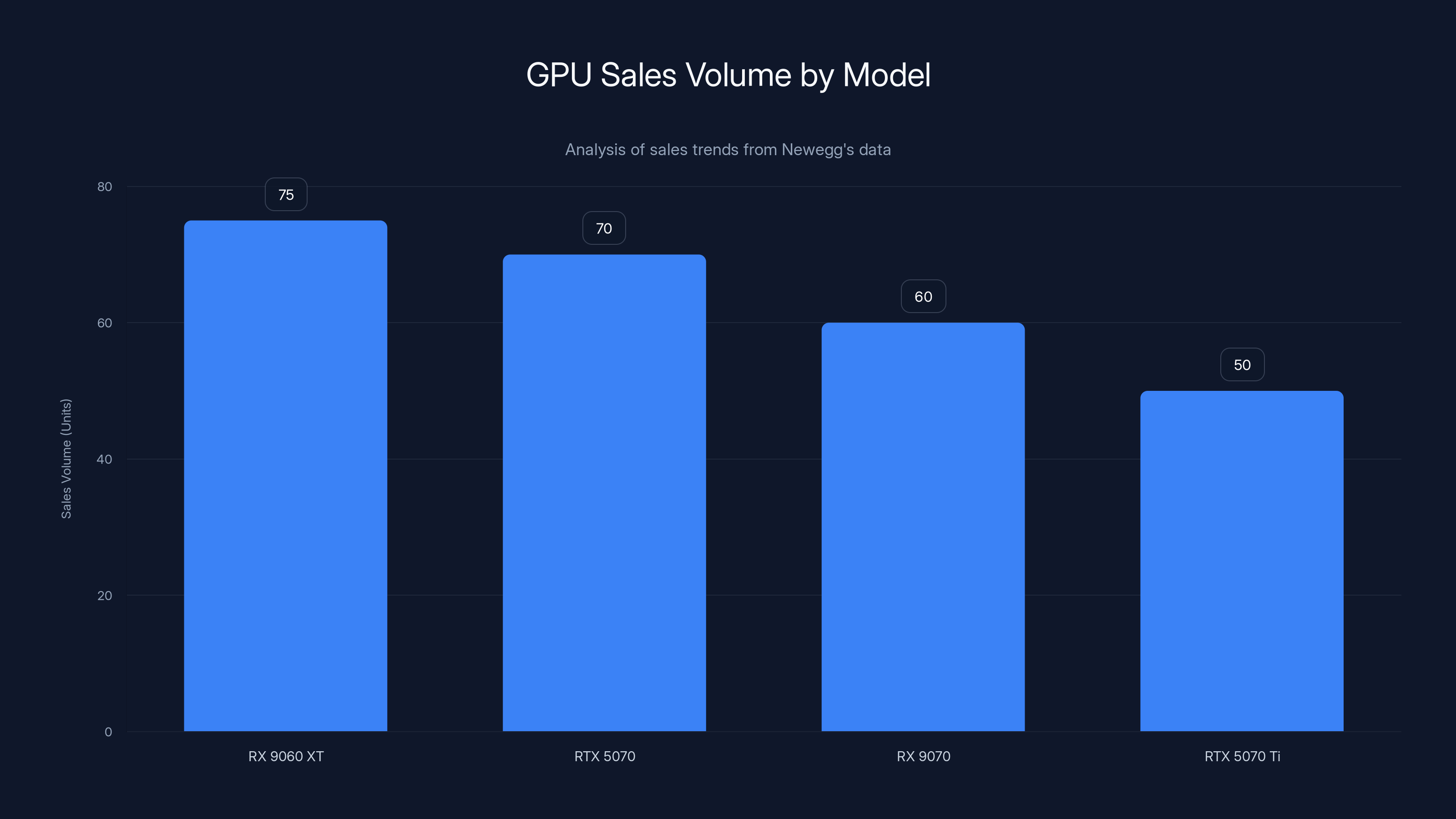 GPU Sales Volume by Model