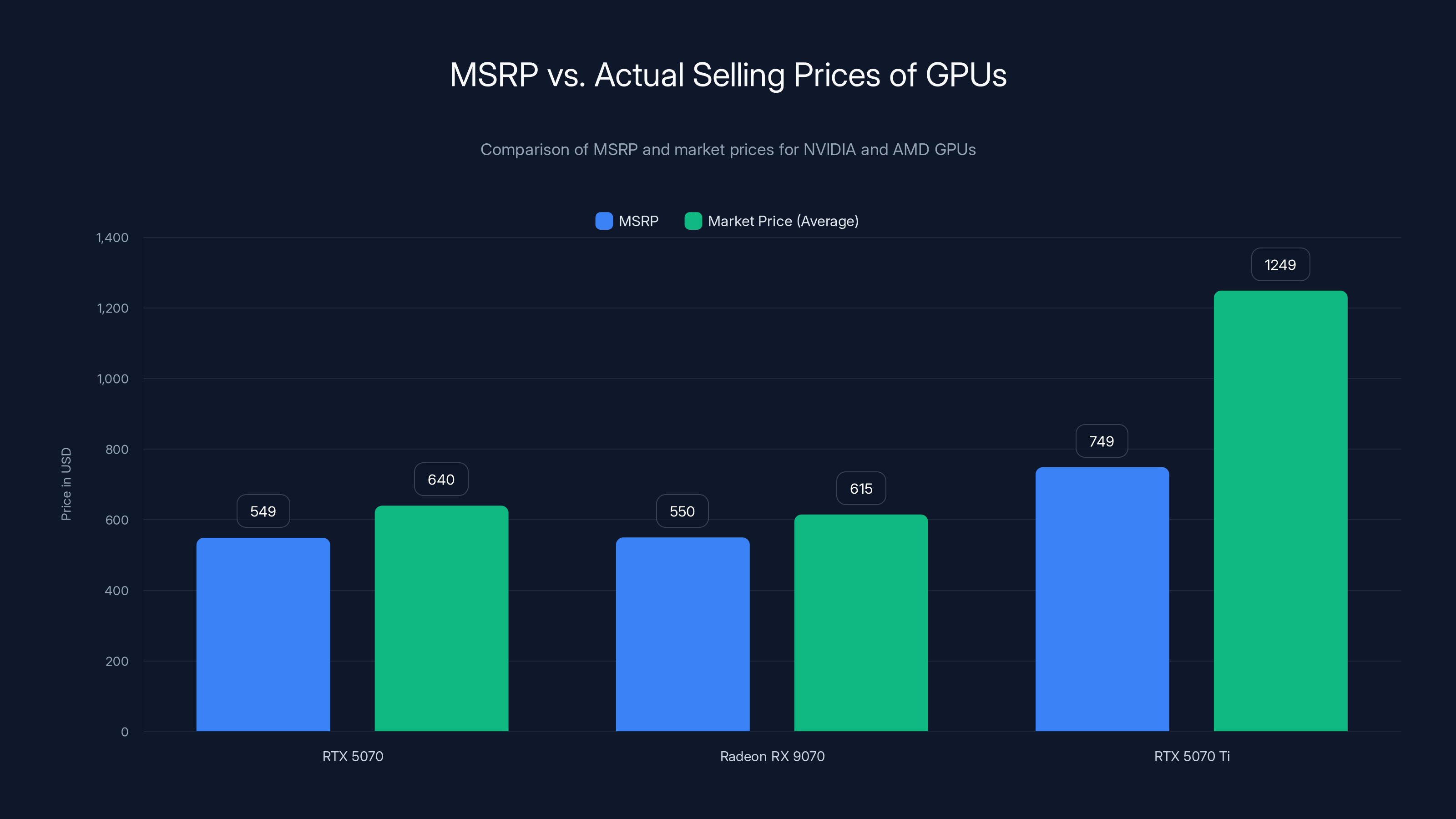 MSRP vs. Actual Selling Prices of GPUs