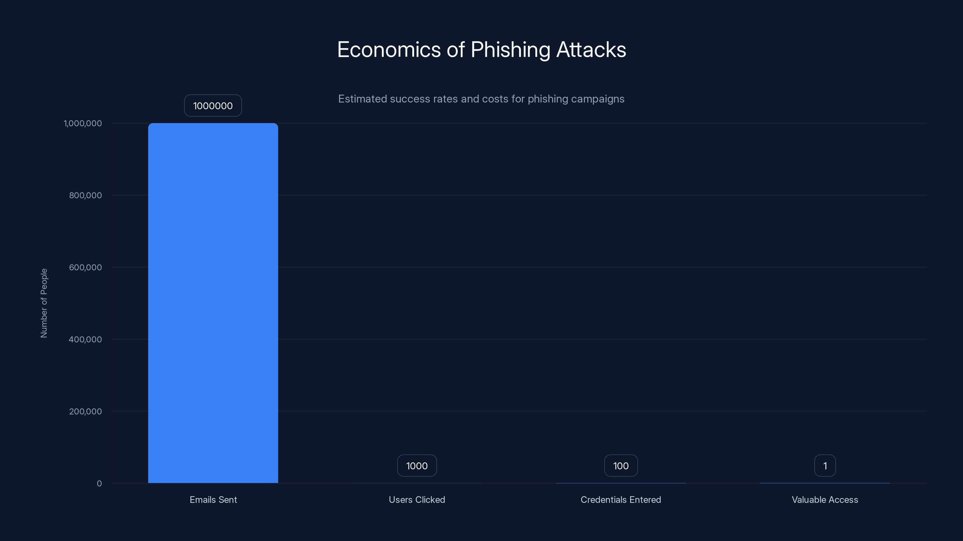 Economics of Phishing Attacks