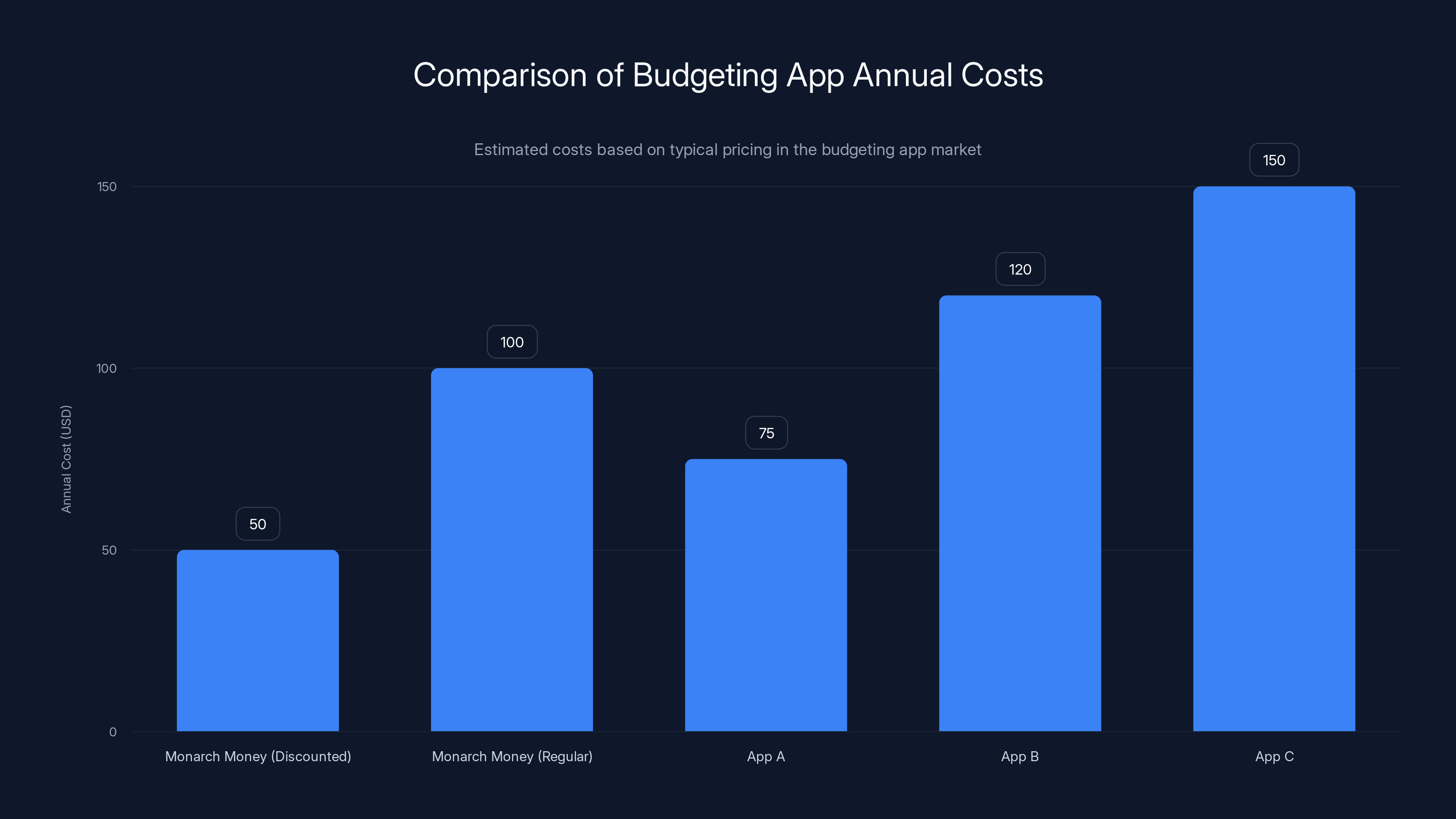 Comparison of Budgeting App Annual Costs