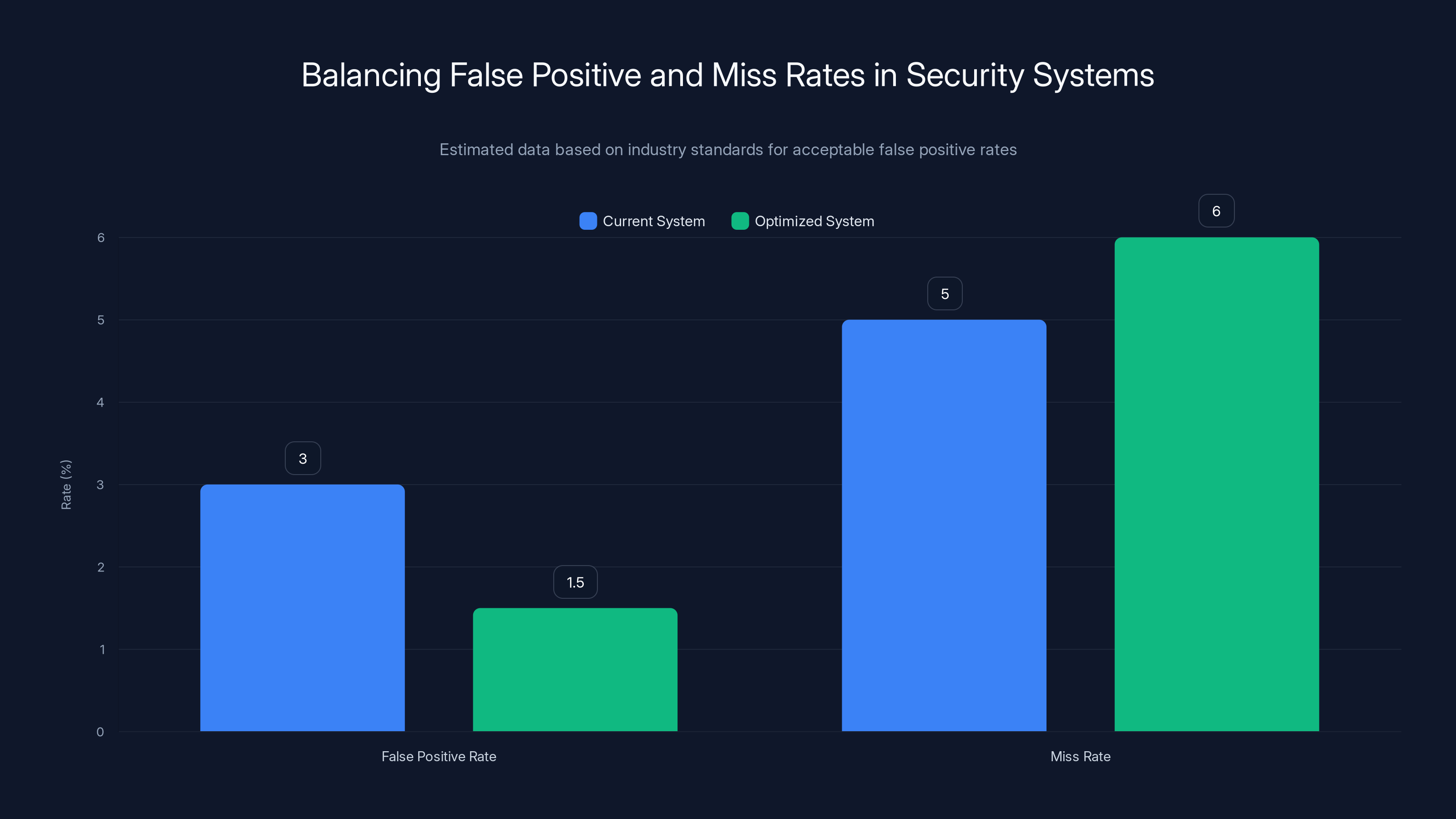Balancing False Positive and Miss Rates in Security Systems