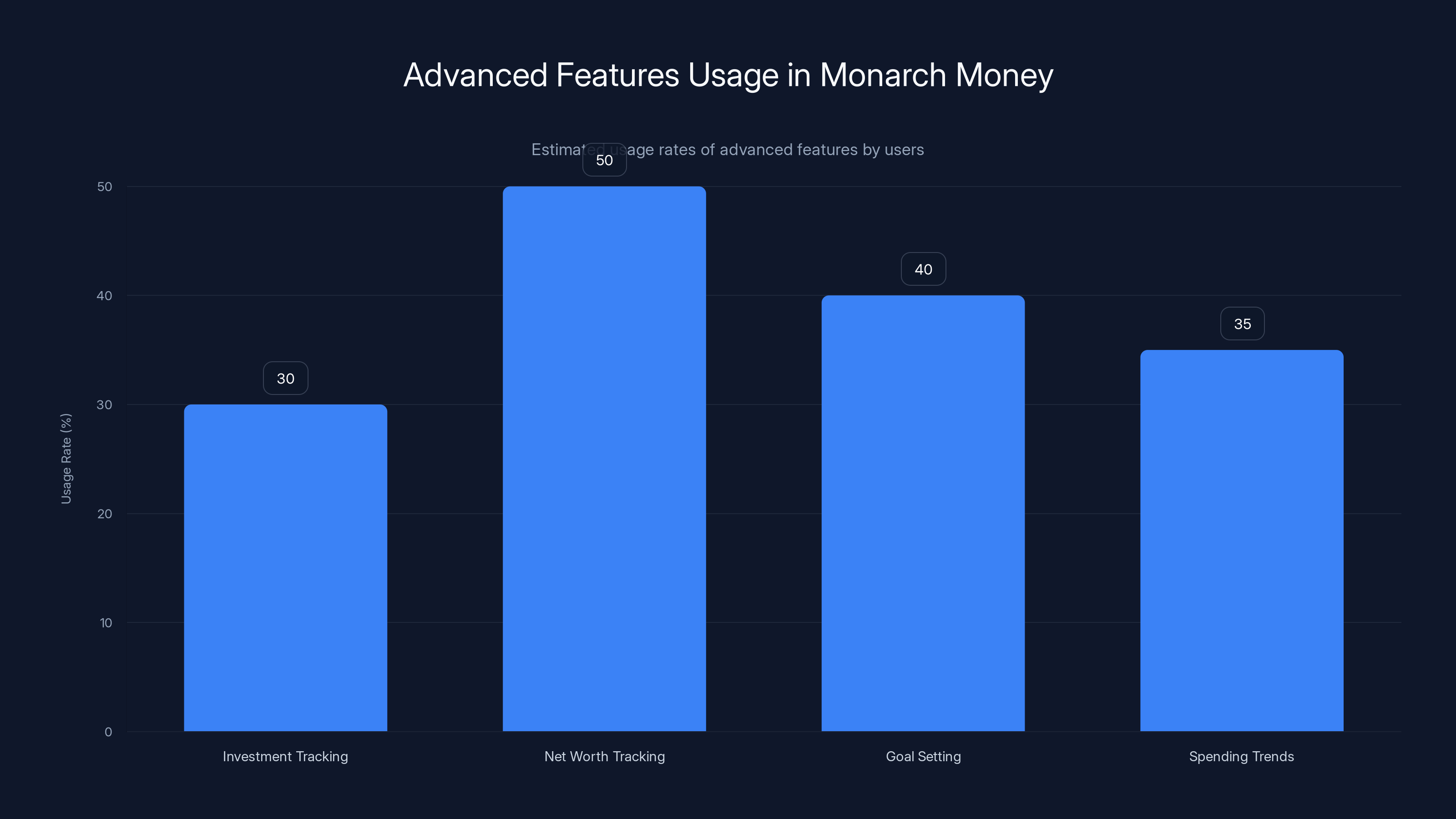 Advanced Features Usage in Monarch Money