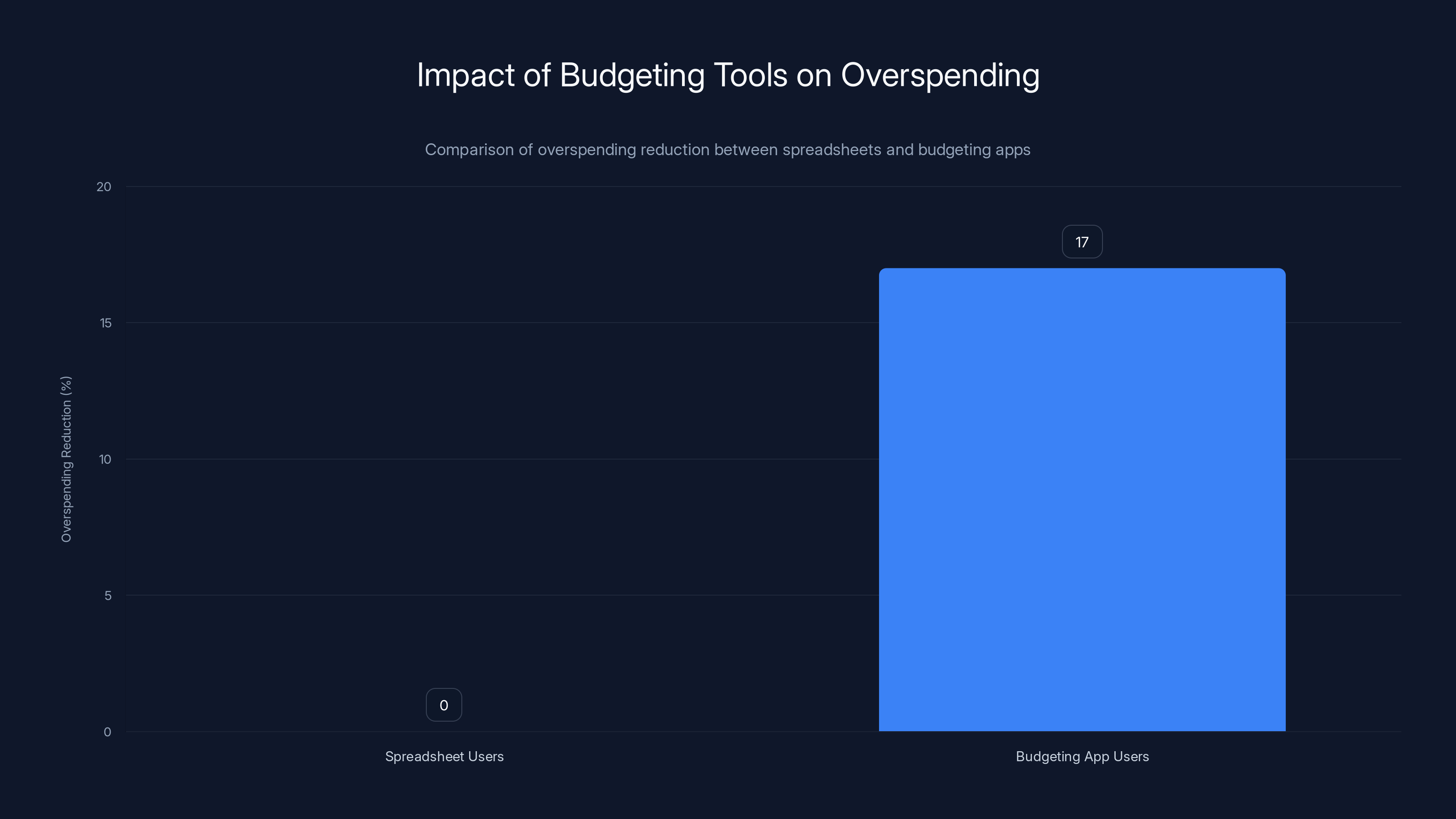 Impact of Budgeting Tools on Overspending
