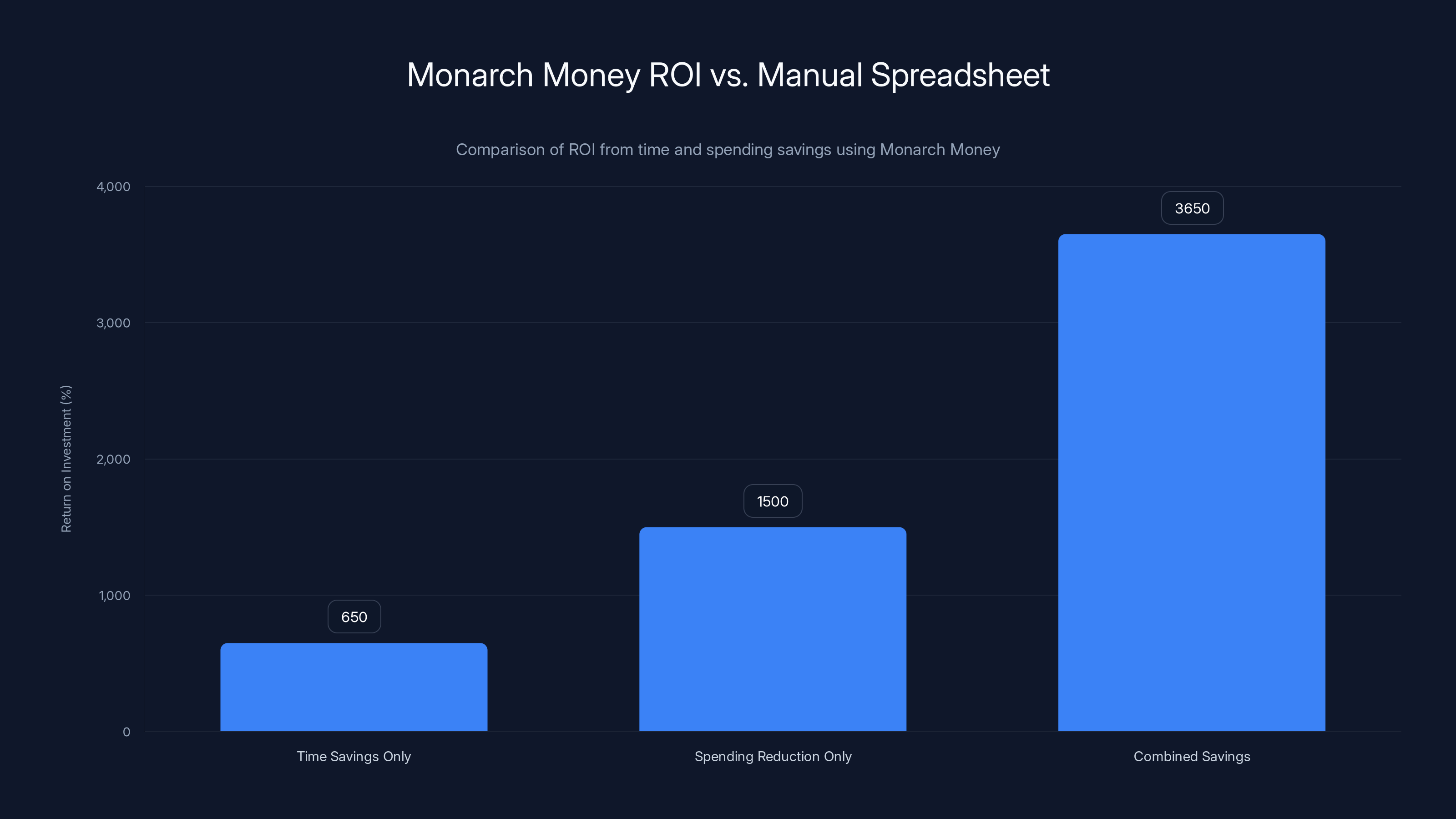Monarch Money ROI vs. Manual Spreadsheet