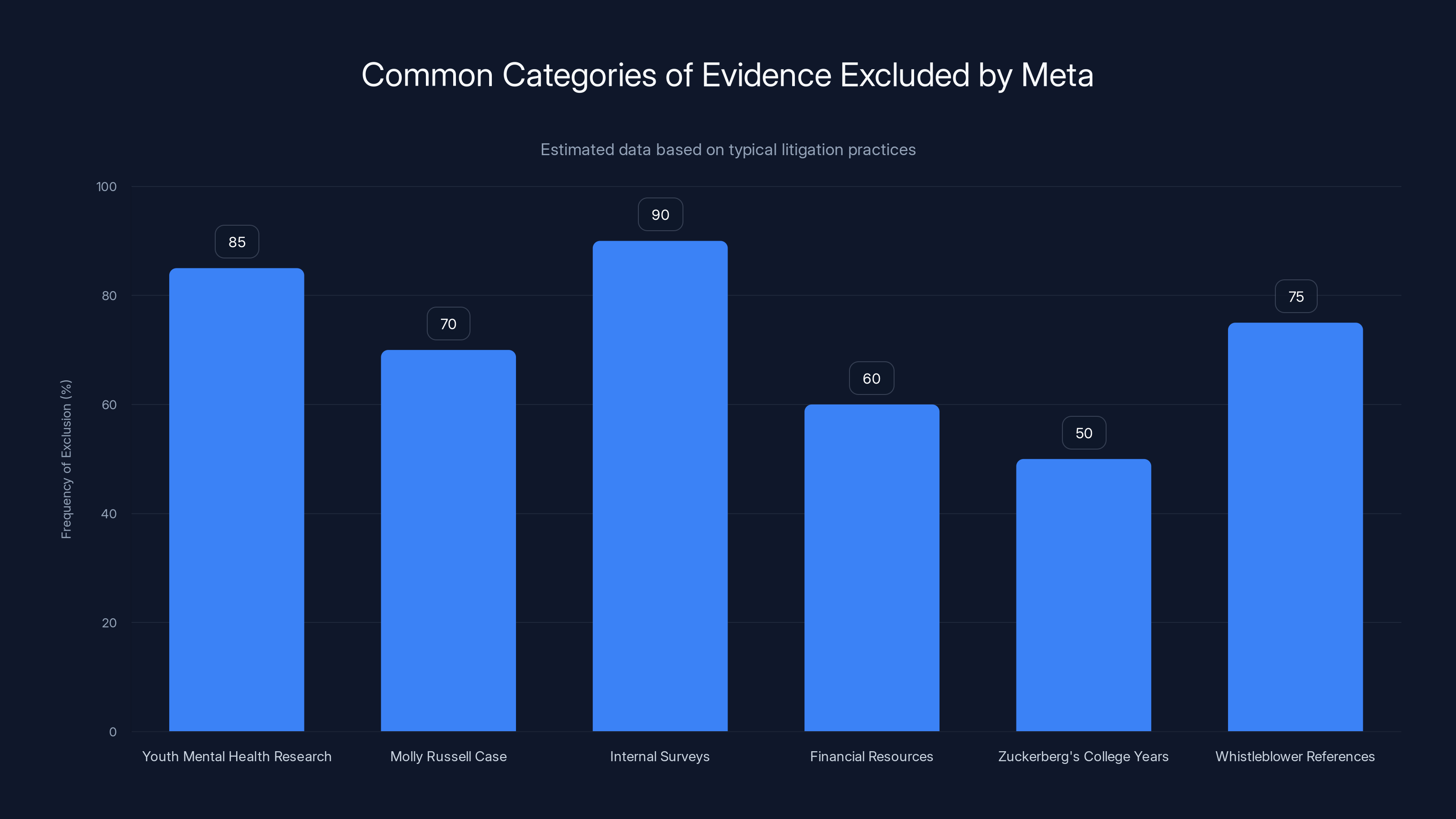 Common Categories of Evidence Excluded by Meta