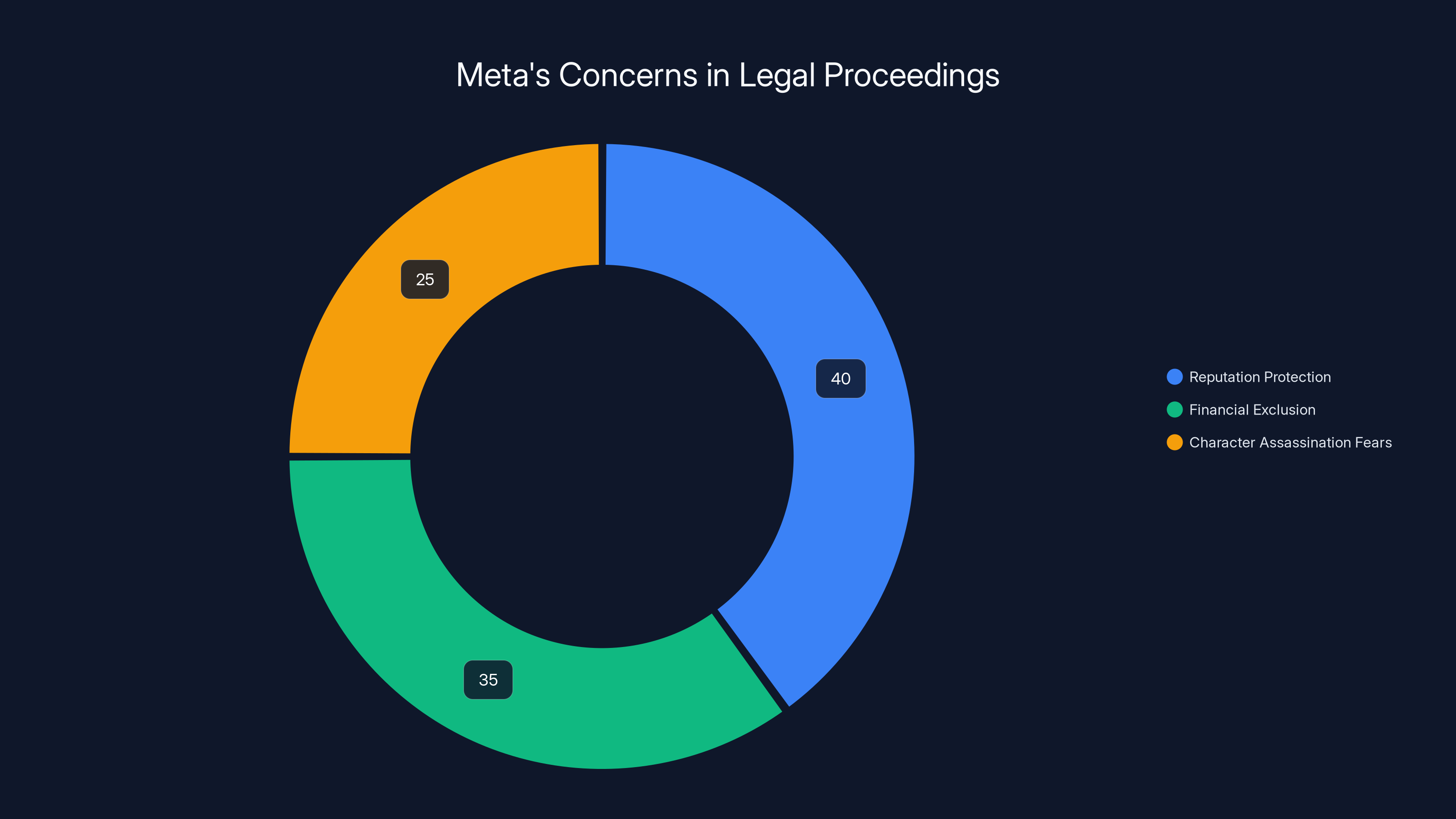 Meta's Concerns in Legal Proceedings