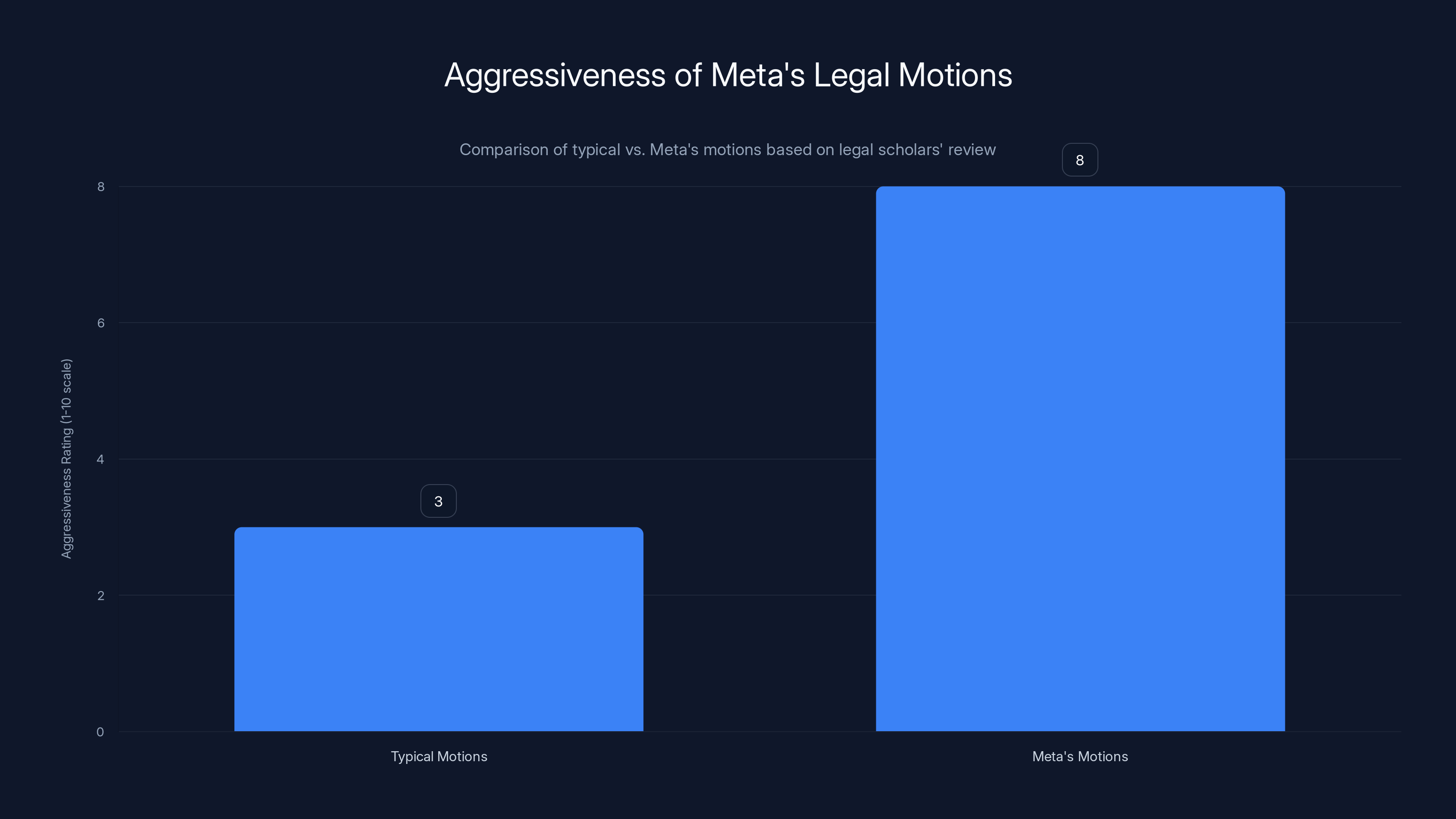 Aggressiveness of Meta's Legal Motions
