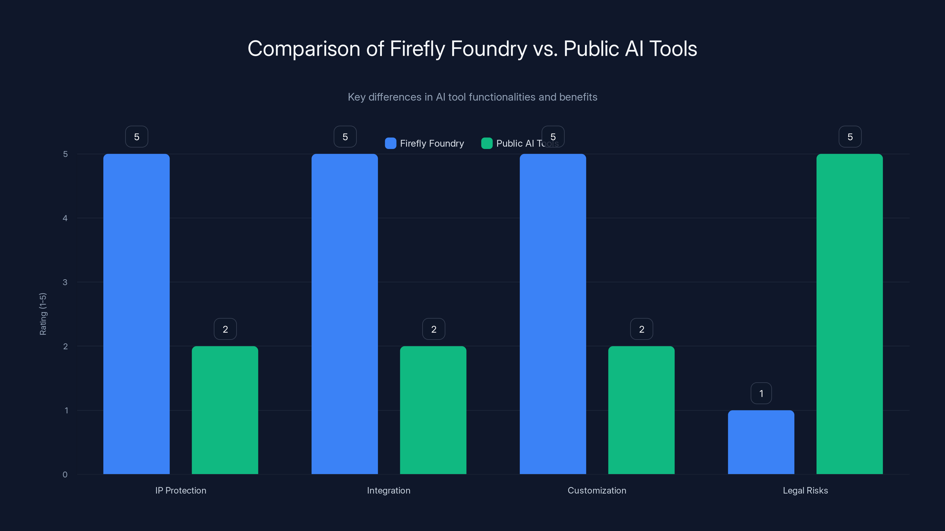 Comparison of Firefly Foundry vs. Public AI Tools