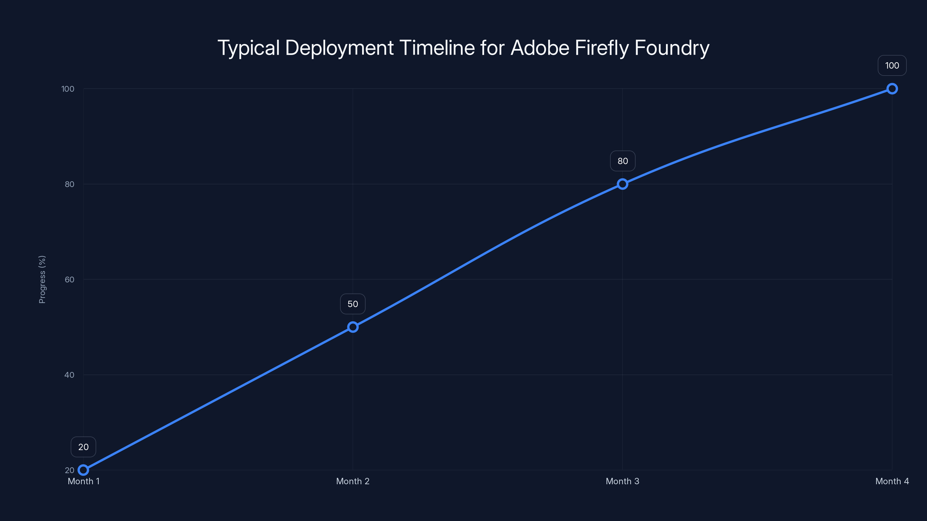 Typical Deployment Timeline for Adobe Firefly Foundry