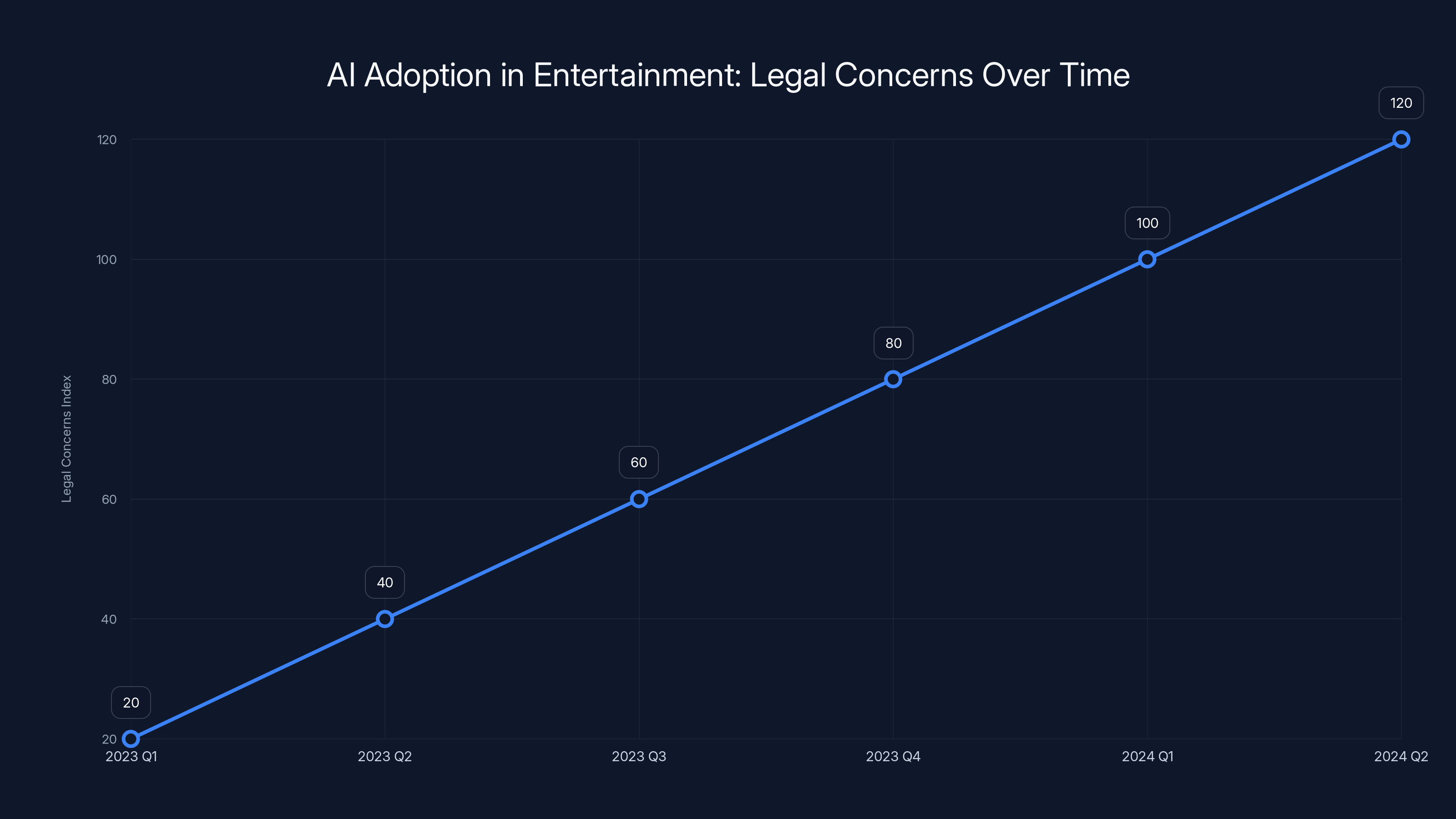 AI Adoption in Entertainment: Legal Concerns Over Time