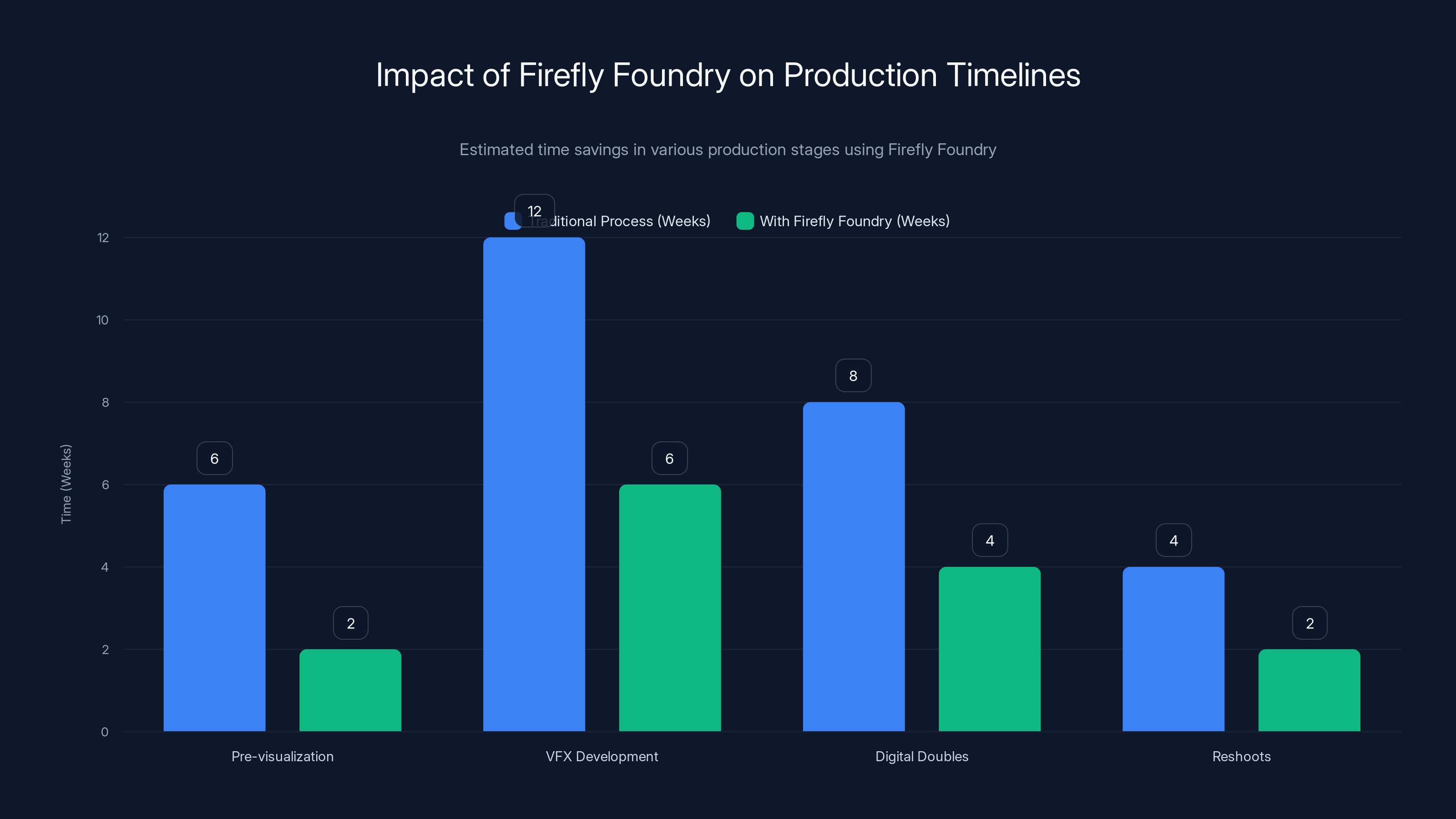 Impact of Firefly Foundry on Production Timelines