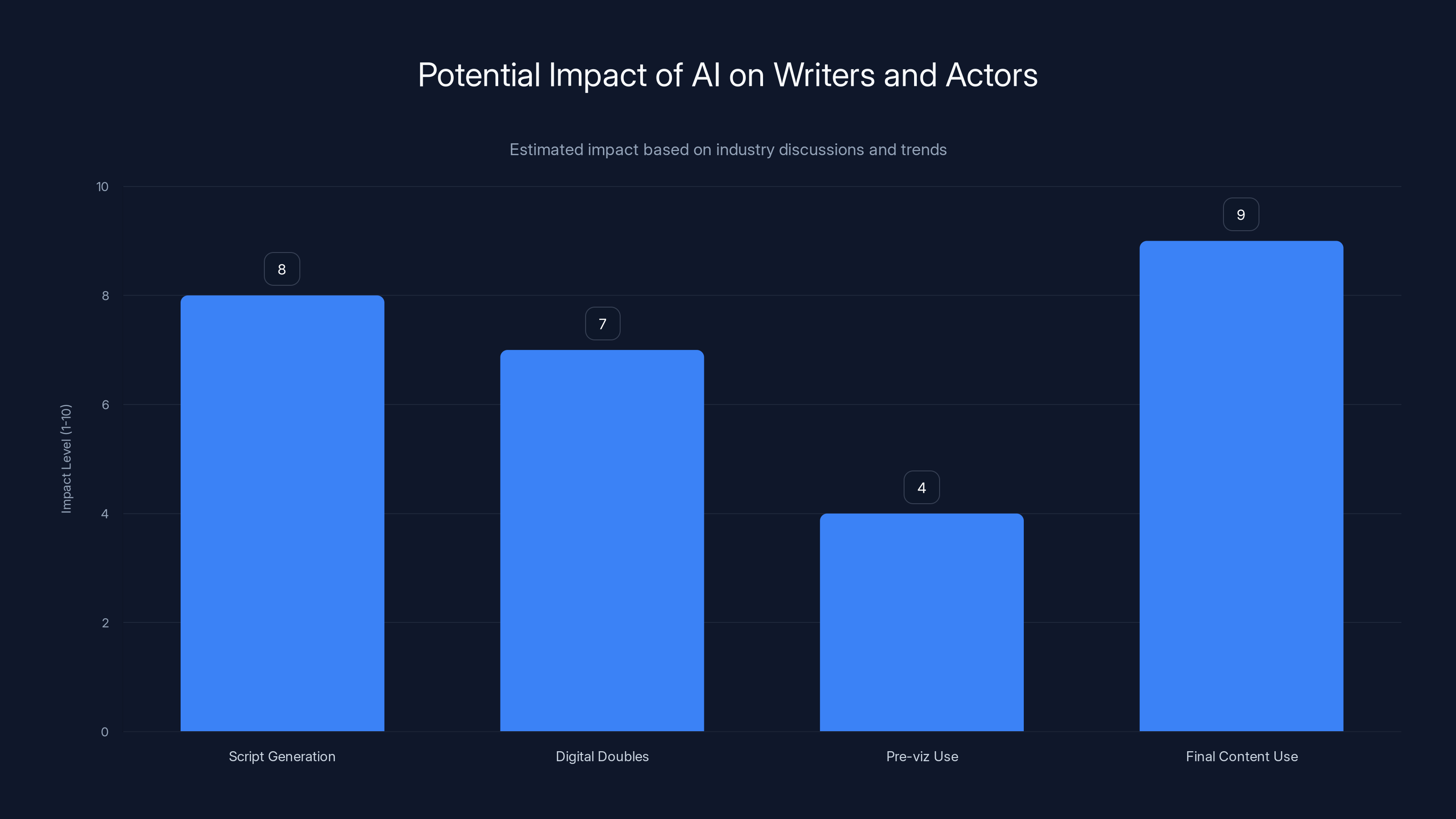 Potential Impact of AI on Writers and Actors