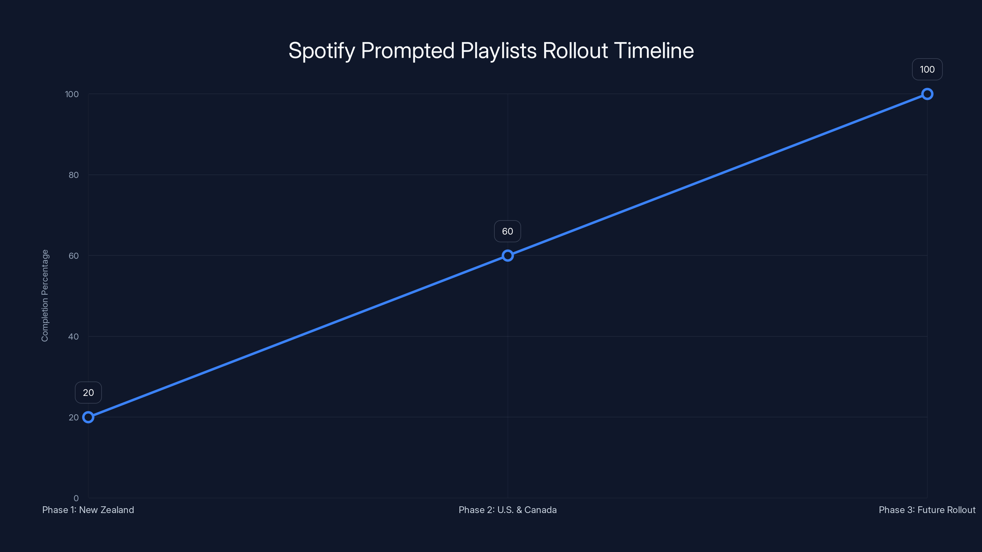 Spotify Prompted Playlists Rollout Timeline